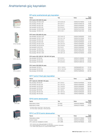 ABB AG Fiyat Listesi 2 Kasım 2015 | 149
CP serisi anahtarlamalı güç kaynakları
Tanımı Tipi Kodu
Fiyatı
Euro/Adet
CP-D serisi (100-240V AC giriș)
Güç kaynağı, 24V DC/0.42A CP-D 24/0.42 1SVR427041R0000 41,00
Güç kaynağı, 24V DC/1.3A CP-D 24/1.3 1SVR427043R0100 59,60
Güç kaynağı, 24V DC/2.5A CP-D 24/2.5 1SVR427044R0200 65,90
Güç kaynağı, 24V DC/4.2A CP-D 24/4.2 1SVR427045R0400 89,30
Güç kaynağı, 12V DC/0.83A CP-D 12/0.83 1SVR427041R1000 66,60
Güç kaynağı, 12V DC/2.1A CP-D 12/2.1 1SVR427043R1200 81,20
CP-E serisi (100-240V AC giriș)
Güç kaynağı, 24V DC/0.75A CP-E 24/0.75 1SVR427030R0000 58,50
Güç kaynağı, 24V DC/1.25A CP-E 24/1.25 1SVR427031R0000 62,10
Güç kaynağı, 24V DC/2.5A CP-E 24/2.5 1SVR427032R0000 77,10
Güç kaynağı, 24V DC/5.0A CP-E 24/5.0 1SVR427034R0000 97,40
Güç kaynağı, 24V DC/10.0A CP-E 24/10.0 1SVR427035R0000 151,00
Güç kaynağı, 24V DC/20.0A CP-E 24/20.0 1SVR427036R0000 238,00
Güç kaynağı, 5V DC/3.0A CP-E 5/3.0 1SVR427033R3000 89,30
Güç kaynağı, 12V DC/2.5A CP-E 12/2.5 1SVR427032R1000 96,50
Güç kaynağı, 48V DC/0.62A CP-E 48/0.62 1SVR427030R2000 98,40
Güç kaynağı, 48V DC/1.25A CP-E 48/1.25 1SVR427031R2000 126,00
CP-S serisi (100-120V AC / 220-240 V AC giriș)
Güç kaynağı, 24V DC/5A CP-S 24/5.0 1SVR427014R0000 165,00
Güç kaynağı, 24V DC/10A CP-S 24/10.0 1SVR427015R0100 248,00
Güç kaynağı, 24V DC/20A CP-S 24/20.0 1SVR427016R0100 379,00
CP-C serisi (100-240V AC giriș)
Güç kaynağı, 24V DC/5 CP-C.1 24/5.0 1SVR360563R1001 127,00
Güç kaynağı, 24V DC/10A CP-C.1 24/10.0 1SVR360663R1001 216,00
Güç kaynağı, 24V DC/20A CP-C 24/20.0 1SVR427026R0000 297,00
CP-T serisi 3 fazlı güç kaynakları
Tanımı Tipi Kodu
Fiyatı
Euro/Adet
CP-T serisi (3 x 400-500 V AC giriș)
Güç kaynağı, 24V DC/5A CP-T 24/5.0 1SVR427054R0000 192,00
Güç kaynağı, 24V DC/10A CP-T 24/10.0 1SVR427055R0000 245,00
Güç kaynağı, 24V DC/20A CP-T 24/20.0 1SVR427056R0000 256,00
Güç kaynağı, 24V DC/40A CP-T 24/40.0 1SVR427057R0000 332,00
Güç kaynağı, 48V DC/5A CP-T 48/5.0 1SVR427054R2000 265,00
Güç kaynağı, 48V DC/10A CP-T 48/10.0 1SVR427055R2000 300,00
Güç kaynağı, 48V DC/20A CP-T 48/20.0 1SVR427056R2000 455,00
CP-E serisi aksesuarları
Tanımı Tipi Kodu
Fiyatı
Euro/Adet
Redundancy ünitesi CP-RUD 1SVR423418R9000 59,00
Redundancy ünitesi CP-A RU 1SVR427071R0000 122,00
* CP-RUD ünitesi; 2x2,5A giriș, 1x5A çıkıș içerir.
CP-A RU ünitesi; 2x20A giriș, 1x40A çıkıș içerir.
CP-C ve CP-S serisi aksesuarları
Tanımı Tipi Kodu
Fiyatı
Euro/Adet
Redundancy ünitesi CP-A RU 1SVR427071R0000 122,00
Kontrol modülü CP-A CM 1SVR427075R0000 59,00
CP-C serisi için mesajlașma modülü CP-C MM 1SVR427081R0000 99,30
* CP-C serisinin çıkıș voltajı ayarlanabilir.( 22-28V DC )
**CP-A serisi aksesuarlar CP-S ve CP-C güç kaynakları ile beraber kullanılabilir.
***CP-C MM modülü yalnızca CP-C serisi ile birlikte kullanılır.
CP-D 24/2.5
CP-D 12/0.83
CP-E 24/0.75
Anahtarlamalı güç kaynakları
CP-S 24/20.0
CP-A RU
CP-A CM
CP-C MM
 