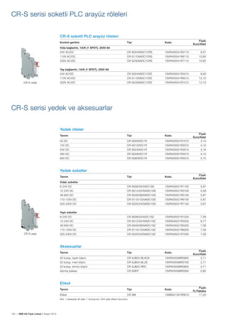 150 | ABB AG Fiyat Listesi 2 Kasım 2015
CR-S soketli PLC arayüz röleleri
Kontrol gerilimi Tipi Kodu
Fiyatı
Euro/Adet
Vida bağlantılı, 1A/K (1 SPDT), 250V 6A
24V AC/DC CR-S024VADC1CRS 1SVR405541R3110 8,57
110V AC/DC CR-S110VADC1CRS 1SVR405541R6110 10,60
230V AC/DC CR-S230VADC1CRS 1SVR405541R7110 10,60
Yay bağlantılı, 1A/K (1 SPDT), 250V 6A
24V AC/DC CR-S024VADC1CRZ 1SVR405541R3210 8,93
110V AC/DC CR-S110VADC1CRZ 1SVR405541R6210 12,10
230V AC/DC CR-S230VADC1CRZ 1SVR405541R7210 12,10
Yedek röleler
Tanımı Tipi Kodu
Fiyatı
Euro/Adet
5V DC CR-S005VDC1R 1SVR405501R1010 4,10
12V DC CR-S012VDC1R 1SVR405501R2010 4,10
24V DC CR-S024VDC1R 1SVR405501R3010 3,16
48V DC CR-S048VDC1R 1SVR405501R4010 4,10
60V DC CR-S060VDC1R 1SVR405501R5010 5,15
Yedek soketler
Tanımı Tipi Kodu
Fiyatı
Euro/Adet
Vidalı soketler
6-24V DC CR-S006/024VDC1SS 1SVR405521R1100 5,87
12-24V DC CR-S012/024VADC1SS 1SVR405521R3100 5,59
48-60V DC CR-S048/060VADC1SS 1SVR405521R5100 5,87
110-125V DC CR-S110/125VADC1SS 1SVR405521R6100 5,87
220-240V DC CR-S220/240VADC1SS 1SVR405521R7100 5,87
Yaylı soketler
6-24V DC CR-S006/024VDC1SZ 1SVR405521R1200 7,58
12-24V DC CR-S012/024VADC1SZ 1SVR405521R3200 6,77
48-60V DC CR-S048/060VADC1SZ 1SVR405521R5200 7,58
110-125V DC CR-S110/125VADC1SZ 1SVR405521R6200 7,58
220-240V DC CR-S220/240VADC1SZ 1SVR405521R7200 7,58
Aksesuarlar
Tanımı Tipi Kodu
Fiyatı
Euro/Adet
20 kutup, siyah köprü CR-SJB20-BLACK 1SVR405598R0900 2,71
20 kutup, mavi köprü CR-SJB20-BLUE 1SVR405598R0700 2,71
20 kutup, kırmızı köprü CR-SJB20-RED 1SVR405598R0800 2,71
Ayırma plakası CR-SSEP 1SVR405599R0000 0,85
Etiket
Tanımı Tipi Kodu
Fiyatı
TL/Tabaka
Etiket CR-SM 1SNB041391R0610 17,20
Not: 1 tabakada 48 adet, 1 kutuda ise 1344 adet etiket mevcuttur.
CR-S yaylı
CR-S vidalı
CR-S serisi soketli PLC arayüz röleleri
CR-S serisi yedek ve aksesuarlar
 
