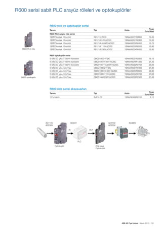 ABB AG Fiyat Listesi 2 Kasım 2015 | 151
R600 röle ve optokuplör serisi
Tanımı Tipi Kodu
Fiyatı
Euro/Adet
R600 PLC arayüz röle serisi
1SPDT kontak 10mA-6A RB121-24VDC 1SNA645071R0000 13,50
1SPDT kontak 10mA-6A RB121A 24V AC/DC 1SNA645001R0300 13,50
1SPDT kontak 10mA-6A RB121A 48-60V AC/DC 1SNA645002R0400 13,70
1SPDT kontak 10mA-6A RB121A 115V AC/DC 1SNA645003R0500 15,80
1SPDT kontak 10mA-6A RB121A 230V AC/DC 1SNA645004R0400 15,80
R600 optokuplör serisi
5-58V DC çıkıș / 100mA transistör OBIC0100 24V DC 1SNA645021R2600 19,10
5-58V DC çıkıș / 100mA transistör OBIC0100 48-60V AC/DC 1SNA645049R1200 21,20
5-58V DC çıkıș / 100mA transistör OBIC0100 115/230V AC/DC 1SNA645022R2700 23,00
5-58V DC çıkıș / 2A Triac OBOC1000 24V DC 1SNA645051R0400 24,90
5-58V DC çıkıș / 2A Triac OBOC1000 48-60V AC/DC 1SNA645053R0600 29,90
5-58V DC çıkıș / 2A Triac OBOC1000 115V AC/DC 1SNA645054R0700 27,00
5-58V DC çıkıș / 2A Triac OBOC1000 230V AC/DC 1SNA645026R2300 27,60
R600 röle serisi aksesuarları
Tanımı Tipi Kodu
Fiyatı
Euro/Adet
10’lu köprü BJ612-10 1SNA290488R0100 2,12
R600 PLC röle
R600 optokuplör
R600 serisi sabit PLC arayüz röleleri ve optokuplörler
AC110V
AC230V
Optokuplör
DC24V
PLC
IN OUT
AC110V
AC230V
Röle veya
Optokuplör
AC380V
 