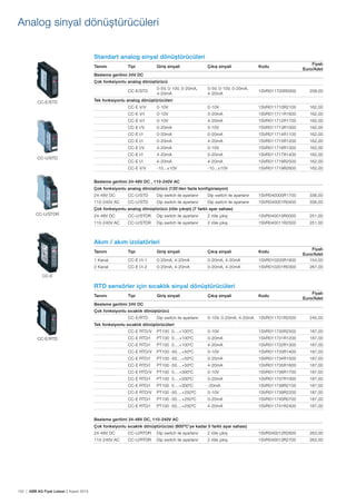 152 | ABB AG Fiyat Listesi 2 Kasım 2015
Standart analog sinyal dönüștürücüleri
Tanımı Tipi Giriș sinyali Çıkıș sinyali Kodu
Fiyatı
Euro/Adet
Besleme gerilimi 24V DC
Çok fonksiyonlu analog dönüștürücü
CC-E/STD
0-5V, 0-10V, 0-20mA,
4-20mA
0-5V, 0-10V, 0-20mA,
4-20mA
1SVR011700R0000 208,00
Tek fonksiyonlu analog dönüștürücüleri
CC-E V/V 0-10V 0-10V 1SVR011710R2100 162,00
CC-E V/I 0-10V 0-20mA 1SVR011711R1600 162,00
CC-E V/I 0-10V 4-20mA 1SVR011712R1700 162,00
CC-E I/V 0-20mA 0-10V 1SVR011713R1000 162,00
CC-E I/I 0-20mA 0-20mA 1SVR011714R1100 162,00
CC-E I/I 0-20mA 4-20mA 1SVR011715R1200 162,00
CC-E I/V 4-20mA 0-10V 1SVR011716R1300 162,00
CC-E I/I 4-20mA 0-20mA 1SVR011717R1400 162,00
CC-E I/I 4-20mA 4-20mA 1SVR011718R2500 162,00
CC-E V/V -10...±10V -10...±10V 1SVR011719R2600 162,00
Besleme gerilimi 24-48V DC , 110-240V AC
Çok fonksiyonlu analog dönüștürücü (120'den fazla konfigürasyon)
24-48V DC CC-U/STD Dip switch ile ayarlanır Dip switch ile ayarlanır 1SVR040000R1700 336,00
110-240V AC CC-U/STD Dip switch ile ayarlanır Dip switch ile ayarlanır 1SVR040001R0400 336,00
Çok fonksiyonlu analog dönüștürücü (röle çıkıșlı) (7 farklı ayar sahası)
24-48V DC CC-U/STDR Dip switch ile ayarlanır 2 röle çıkıș 1SVR040010R0000 251,00
110-240V AC CC-U/STDR Dip switch ile ayarlanır 2 röle çıkıș 1SVR040011R2500 251,00
Akım / akım izolatörleri
Tanımı Tipi Giriș sinyali Çıkıș sinyali Kodu
Fiyatı
Euro/Adet
1 Kanal CC-E I/I-1 0-20mA, 4-20mA 0-20mA, 4-20mA 1SVR010200R1600 154,00
2 Kanal CC-E I/I-2 0-20mA, 4-20mA 0-20mA, 4-20mA 1SVR010201R0300 267,00
RTD sensörler için sıcaklık sinyal dönüștürücüleri
Tanımı Tipi Giriș sinyali Çıkıș sinyali Kodu
Fiyatı
Euro/Adet
Besleme gerilimi 24V DC
Çok fonksiyonlu sıcaklık dönüștürücü
CC-E/RTD Dip switch ile ayarlanır 0-10V, 0-20mA, 4-20mA 1SVR011701R2500 245,00
Tek fonksiyonlu sıcaklık dönüștürücüleri
CC-E RTD/V 0-10V 1SVR011730R2500 187,00
CC-E RTD/I 0-20mA 1SVR011731R1200 187,00
CC-E RTD/I 4-20mA 1SVR011732R1300 187,00
CC-E RTD/V 0-10V 1SVR011733R1400 187,00
CC-E RTD/I 0-20mA 1SVR011734R1500 187,00
CC-E RTD/I 4-20mA 1SVR011735R1600 187,00
CC-E RTD/V 0-10V 1SVR011736R1700 187,00
CC-E RTD/I 0-20mA 1SVR011737R1000 187,00
CC-E RTD/I -20mA 1SVR011738R2100 187,00
CC-E RTD/V 0-10V 1SVR011739R2200 187,00
CC-E RTD/I 0-20mA 1SVR011740R0700 187,00
CC-E RTD/I 4-20mA 1SVR011741R2400 187,00
Besleme gerilimi 24-48V DC, 110-240V AC
Çok fonksiyonlu sıcaklık dönüștürücüsü (800ºC'ye kadar 5 farklı ayar sahası)
24-48V DC CC-U/RTDR Dip switch ile ayarlanır 2 röle çıkıș 1SVR040012R2600 263,00
110-240V AC CC-U/RTDR Dip switch ile ayarlanır 2 röle çıkıș 1SVR040013R2700 263,00
CC-E/STD
CC-U/STD
CC-U/STDR
CC-E
CC-E/RTD
Analog sinyal dönüștürücüleri
 