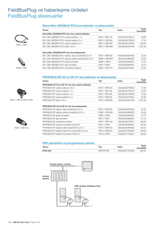 156 | ABB AG Fiyat Listesi 2 Kasım 2015
DeviceNet, MODBUS RTU bus kabloları ve aksesuarları
Tanımı Tipi Kodu
Fiyatı
Euro/Adet
DeviceNet, MODBUS-RTU için bus uzatma kabloları
DN, CAN, MODBUS-RTU uzatma kablosu 1 m DNX11-FBP.100 1SAJ923001R0010 46,80
DN, CAN, MODBUS-RTU uzatma kablosu 3 m DNX11-FBP.300 1SAJ923001R0030 77,50
DN, CAN, MODBUS-RTU uzatma kablosu 5 m DNX11-FBP.500 1SAJ923001R0050 100,00
DN, CAN, MODBUS-RTU kablo 100 m DNC11-FBP.999 1SAJ923004R1000 1.027,00
DeviceNet, MODBUS-RTU için bus aksesuarları
DN, CAN, MODBUS-RTU kablosu (diși konnektörlü) 0,5 m DNF11-FBP.050 1SAJ923002R0005 33,30
DN, CAN, MODBUS-RTU kablosu (erkek konnektörlü) 0,5 m DNM11-FBP.050 1SAJ923003R0005 33,30
DN, CAN, MODBUS-RTU erkek konnektör DNM11-FBP.0 1SAJ923005R0001 16,70
DN, CAN, MODBUS-RTU diși konnektör DNF11-FBP.0 1SAJ923006R0001 16,70
DN, CAN, MODBUS-RTU sonlandırma direnci DNR11-FBP.120 1SAJ923007R0001 24,50
PROFIBUS DP-V0 ve DP-V1 bus kabloları ve aksesuarları
Tanımı Tipi Kodu
Fiyatı
Euro/Adet
PROFIBUS DP-V0 ve DP-V1 için bus uzatma kabloları
PROFIBUS DP uzatma kablosu 0,5 m PDX11-FBP.050 1SAJ924001R0005 51,60
PROFIBUS DP uzatma kablosu 1 m PDX11-FBP.100 1SAJ924001R0010 55,50
PROFIBUS DP uzatma kablosu 3 m PDX11-FBP.300 1SAJ924001R0030 72,00
PROFIBUS DP uzatma kablosu 5 m PDX11-FBP.500 1SAJ924001R0050 87,80
PROFIBUS DP kablo 100 m PDC11-FBP.999 1SAJ924004R1000 1.027,00
PROFIBUS DP-V0 ve DP-V1 için bus aksesuarları
PROFIBUS DP kablosu (diși konnektörlü) 0,5 m PDF11-FBP.050 1SAJ924002R0005 33,30
PROFIBUS DP kablosu (erkek konnektörlü) 0,5 m PDM11-FBP.050 1SAJ924003R0005 33,30
PROFIBUS DP erkek konnektör PDM11.FBP.0 1SAJ924005R0001 27,70
PROFIBUS DP diși konnektör PDF11-FBP.0 1SAJ924006R0001 27,70
PROFIBUS DP sonlandırma direnci PDR11-FBP.150 1SAJ924007R0001 189,00
PROFIBUS DP besleme konnektör Kod B-A PDV11-FBP.0 1SAJ924008R0001 156,00
PROFIBUS DP adaptör kablo Dsub9-M12 0,5 m PDA11-FBP.050 1SAJ924009R0005 164,00
PROFIBUS DP adaptör kablo M12-Dsub9-M12 0,5 m PDA12-FBP.050 1SAJ924010R0005 189,00
PROFIBUS DP besleme konnektör Kod A-A PDV12-FBP.0 1SAJ924011R0001 156,00
FBP adresleme ve programlama yazılımı
Tanımı Tipi Kodu
Fiyatı
Euro/Adet
DTM-Soft PBDTM-FBP 1SAJ924012R0006 293,00
PDX11-FBP
PDM11-FBP
PDR11-FBP150
PDV11-FBP & PDV12-FBP
FieldBusPlug ve haberleșme üniteleri
FieldBusPlug aksesuarlar
Proses izleme / kontrol
FBP cihazları (Fieldbus-nötr)
Kontrol
sistemi
 