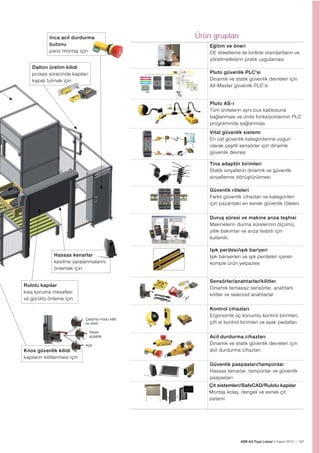 ABB AG Fiyat Listesi 2 Kasım 2015 | 167
Knox güvenlik kilidi
kapıların kilitlenmesi için
Rulolu kapılar
kısa koruma mesafesi
ve gürültü önleme için
Hassas kenarlar
kesilme yaralanmalarını
önlemek için
Dalton üretim kilidi
proses sürecinde kapıları
kapalı tutmak için
Inca acil durdurma
butonu
pano montajı için
Çalıșma modu kilitli
ve reset
Reset
açılabilir
Açık
Ürün grupları
Eğitim ve öneri
CE etiketleme ile birlikte standartların ve
yönetmeliklerin pratik uygulaması
AS-iProﬁbus DP
DeviceNet
Ethernet
CANopen
HMI
Pluto güvenlik PLC'si
Dinamik ve statik güvenlik devreleri için
All-Master güvenlik PLC'si
Pluto AS-i
Tüm ünitelerin aynı bus kablosuna
bağlanması ve ünite fonksiyonlarının PLC
programında sağlanması
Vital güvenlik sistemi
En üst güvenlik kategorilerine uygun
olarak çeşitli sensörler için dinamik
güvenlik devresi
Tina adaptör birimleri
Statik sinyallerin dinamik ve güvenlik
sinyallerine dönüştürülmesi
Güvenlik röleleri
Farklı güvenlik cihazları ve kategorileri
için pazardaki en esnek güvenlik röleleri
Duruş süresi ve makine arıza teşhisi
Makinelerin durma sürelerinin ölçümü,
yıllık bakımlar ve arıza tesbiti için
kullanılır.
Işık perdesi/ışık bariyeri
Işık bariyerleri ve ışık perdeleri içeren
komple ürün yelpazesi
Sensörler/anahtarlar/kilitler
Dinamik temassız sensörler, anahtarlı
kilitler ve selenoid anahtarlar
Kontrol cihazları
Ergonomik üç konumlu kontrol birimleri,
çift el kontrol birimleri ve ayak pedalları
Acil durdurma cihazları
Dinamik ve statik güvenlik devreleri için
acil durdurma cihazları
Güvenlik paspasları/tamponlar
Hassas kenarlar, tamponlar ve güvenlik
paspasları
Çit sistemleri/SafeCAD/Rulolu kapılar
Montajı kolay, dengeli ve esnek çit
sistemi
 