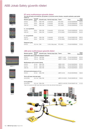 168 | ABB AG Fiyat Listesi 2 Kasım 2015
ABB Jokab Safety güvenlik röleleri
RT6
RT7A
RT9
JSBRT11
JSBR4
JSBT5
RT serisi multifonksiyon güvenlik röleleri
Tek veya çift kanal, acil durdurma, ıșık perdesi, üç konumlu kontrol cihazları, manyetik anahtarlar, ayak pedalı
izleme vs.
Besleme gerilimi
Genișlik
(mm)
Güvenlik çıkıșı Normal sinyal çıkıșı Tanımı Kodu
Fiyatı
Euro/Adet
24V DC 45mm 3NA+1NK 2 transistör RT6 24DC 2TLA010026R0000 164,00
24V AC 45mm 3NA+1NK 2 transistör RT6 24AC 2TLA010026R0200 180,00
230V AC 45mm 3NA+1NK 2 transistör RT6 230AC 2TLA010026R0500 177,00
0 - 1.5 sn gecikmeli
24V DC 45mm 4NA+1NK 3 transistör RT7A 24DC 2TLA010028R2000 297,00
230V AC 45mm 4NA+1NK 3 transistör RT7A 230AC 2TLA010028R2500 334,00
0 - 3 sn gecikmeli
24V DC 45mm 4NA+1NK 3 transistör RT7B 24DC 2TLA010028R1000 296,00
230V AC 45mm 4NA+1NK 3 transistör RT7B 230AC 2TLA010028R1500 334,00
Opsiyonel 5 giriș
24V DC 22,5 mm 2NA 1 A/K (2 bilgi çıkıșı) RT9 24DC 2TLA010029R0000 137,00
JSB serisi multifonksiyon güvenlik röleleri
Besleme gerilimi
Genișlik
(mm)
Güvenlik çıkıșı Normal sinyal çıkıșı Tanımı Kodu
Fiyatı
Euro/Adet
Ayarlanabilir giriș ve güvenlik kategorisi opsiyonu
24V DC 100 mm 7NA+2NK JSBRT11 24DC 2TLA010025R0000 325,00
230V AC 100 mm 7NA+2NK JSBRT11 230AC 2TLA010025R0500 329,00
Multifonksiyon (çift el kontrol izleme)
24V DC 45 mm 3NA+1NK JSBR4 24DC 2TLA010002R0000 227,00
24V AC 45 mm 3NA+1NK JSBR4 24AC 2TLA010002R0200 230,00
230V AC 45 mm 3NA+1NK JSBR4 230AC 2TLA010002R0500 232,00
Çift kanal senkronizasyonu 0.5 sn
24V DC 45 mm 3NA+1NK JSBT4 24 DC 2TLA010004R0000 199,00
Tek ve çift kanal, test-start giriși
24V AC/DC 22,5 mm 3NA+1NK JSBT5 24 AC/DC 2TLA010005R0100 150,00
0.5 sn gecikmeli
24V AC/DC 22,5 mm 3NA+1NK JSBT5T 24 AC/DC 2TLA010005R1100 151,00
*Diğer ürün gruplarına ait ABB Jokab Safety fiyatları için lütfen satıș ofisimizle irtibata geçiniz.
 