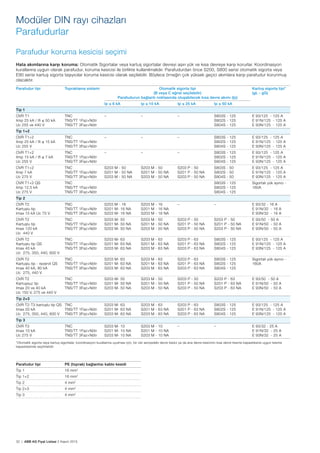 32 | ABB AG Fiyat Listesi 2 Kasım 2015
Modüler DIN rayı cihazları
Parafudurlar
Parafudur koruma kesicisi seçimi
Hata akımlarına karșı koruma: Otomatik Sigortalar veya kartuș sigortalar devreyi așırı yük ve kısa devreye karșı korurlar. Koordinasyon
kurallarına uygun olarak parafudur, koruma kesicisi ile birlikte kullanılmalıdır. Parafudurdan önce S200, S800 serisi otomatik sigorta veya
E90 serisi kartuș sigorta tașıyıcılar koruma kesicisi olarak seçilebilir. Böylece örneğin çok yüksek geçici akımlara karșı parafudur korunmuș
olacaktır.
Parafudur tipi Topraklama sistemi Otomatik sigorta tipi
(B veya C eğrisi seçilebilir)
Parafudurun bağlantı noktasında olușabilecek kısa devre akımı (Ip)
Kartuș sigorta tipi*
(gL - gG)
Ip ≤ 6 kA Ip ≤ 10 kA Ip ≤ 25 kA Ip ≤ 50 kA
Tip 1
OVR T1
Iimp 25 kA / Ifi ≤ 50 kA
Uc 255 ve 440 V
TNC
TNS/TT 1Faz+Nötr
TNS/TT 3Faz+Nötr
– – – S803S - 125
S802S - 125
S804S - 125
E 93/125 - 125 A
E 91N/125 - 125 A
E 93N/125 - 125 A
Tip 1+2
OVR T1+2
Iimp 25 kA / Ifi ≤ 15 kA
Uc 255 V
TNC
TNS/TT 1Faz+Nötr
TNS/TT 3Faz+Nötr
– – – S803S - 125
S802S - 125
S804S - 125
E 93/125 - 125 A
E 91N/125 - 125 A
E 93N/125 - 125 A
OVR T1+2
Iimp 15 kA / Ifi ≤ 7 kA
Uc 255 V
TNC
TNS/TT 1Faz+Nötr
TNS/TT 3Faz+Nötr
– – – S803S - 125
S802S - 125
S804S - 125
E 93/125 - 125 A
E 91N/125 - 125 A
E 93N/125 - 125 A
OVR T1+2
Iimp 7 kA
Uc 275 V
TNC
TNS/TT 1Faz+Nötr
TNS/TT 3Faz+Nötr
S203 M - 50
S201 M - 50 NA
S203 M - 50 NA
S203 M - 50
S201 M - 50 NA
S203 M - 50 NA
S203 P - 50
S201 P - 50 NA
S203 P - 50 NA
S803S - 50
S802S - 50
S804S - 50
E 93/125 - 125 A
E 91N/125 - 125 A
E 93N/125 - 125 A
OVR T1+2 QS
Iimp 12.5 kA
Uc 275 V
TNC
TNS/TT 1Faz+Nötr
TNS/TT 3Faz+Nötr
S803S - 125
S802S - 125
S804S - 125
Sigortalı yük ayırıcı -
160A
Tip 2
OVR T2
Kartușlu tip
Imax 15 kA Uc 75 V
TNC
TNS/TT 1Faz+Nötr
TNS/TT 3Faz+Nötr
S203 M - 16
S201 M- 16 NA
S203 M- 16 NA
S203 M - 16
S201 M - 16 NA
S203 M - 16 NA
– – E 93/32 - 16 A
E 91N/32 - 16 A
E 93N/32 - 16 A
OVR T2
Kartușlu tip
Imax 120 kA
Uc 440 V
TNC
TNS/TT 1Faz+Nötr
TNS/TT 3Faz+Nötr
S203 M- 50
S201 M- 50 NA
S203 M- 50 NA
S203 M - 50
S201 M - 50 NA
S203 M - 50 NA
S203 P - 50
S201 P - 50 NA
S203 P - 50 NA
S203 P - 50
S201 P - 50 NA
S203 P - 50 NA
E 93/50 - 50 A
E 91N/50 - 50 A
E 93N/50 - 50 A
OVR T2
Kartușlu tip QS
Imax 40 kA
Uc 275, 350, 440, 600 V
TNC
TNS/TT 1Faz+Nötr
TNS/TT 3Faz+Nötr
S203 M- 63
S201 M- 63 NA
S203 M- 63 NA
S203 M - 63
S201 M - 63 NA
S203 M - 63 NA
S203 P - 63
S201 P - 63 NA
S203 P - 63 NA
S803S - 125
S802S - 125
S804S - 125
E 93/125 - 125 A
E 91N/125 - 125 A
E 93N/125 - 125 A
OVR T2
Kartușlu tip - rezervli QS
Imax 40 kA, 80 kA
Uc 275, 440 V
TNC
TNS/TT 1Faz+Nötr
TNS/TT 3Faz+Nötr
S203 M- 63
S201 M- 63 NA
S203 M- 63 NA
S203 M - 63
S201 M - 63 NA
S203 M - 63 NA
S203 P - 63
S201 P - 63 NA
S203 P - 63 NA
S803S - 125
S802S - 125
S804S - 125
Sigortalı yük ayırıcı -
160A
OVR T2
Kartușsuz tip
Imax 20 ve 40 kA
Uc 150 V, 275 ve 440 V
TNC
TNS/TT 1Faz+Nötr
TNS/TT 3Faz+Nötr
S203 M- 50
S201 M- 50 NA
S203 M- 50 NA
S203 M - 50
S201 M - 50 NA
S203 M - 50 NA
S203 P - 50
S201 P - 50 NA
S203 P - 50 NA
S203 P - 63
S201 P - 63 NA
S203 P - 63 NA
E 93/50 - 50 A
E 91N/50 - 50 A
E 93N/50 - 50 A
Tip 2+3
OVR T2-T3 kartușlu tip QS
Imax 20 kA
Uc 275, 350, 440, 600 V
TNC
TNS/TT 1Faz+Nötr
TNS/TT 3Faz+Nötr
S203 M- 63
S201 M- 63 NA
S203 M- 63 NA
S203 M - 63
S201 M - 63 NA
S203 M - 63 NA
S203 P - 63
S201 P - 63 NA
S203 P - 63 NA
S803S - 125
S802S - 125
S804S - 125
E 93/125 - 125 A
E 91N/125 - 125 A
E 93N/125 - 125 A
Tip 3
OVR T3
Imax 10 kA
Uc 275 V
TNC
TNS/TT 1Faz+Nötr
TNS/TT 3Faz+Nötr
S203 M- 10
S201 M- 10 NA
S203 M- 10 NA
S203 M - 10
S201 M - 10 NA
S203 M - 10 NA
– – E 93/32 - 25 A
E 91N/32 - 25 A
E 93N/32 - 25 A
*Otomatik sigorta veya kartuș sigortalar, koordinasyon kurallarına uyulması için, bir üst seviyedeki devre kesici ya da ana devre kesicinin kısa devre kesme kapasitesine uygun kesme
kapasitesinde seçilmelidir.
Parafudur tipi PE (toprak) bağlantısı kablo kesidi
Tip 1 16 mm2
Tip 1+2 16 mm2
Tip 2 4 mm2
Tip 2+3 4 mm2
Tip 3 4 mm2
 