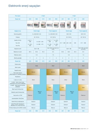 ABB AG Fiyat Listesi 2 Kasım 2015 | 37
Elektronik enerji sayaçları
Faz sayısı 3-fazlı 1-fazlı
Sayaç tipi A43 B23 C13 A44 B24 A41 B21 C11 A42
Bağlantı tipi Direkt bağlı Trafo bağlantılı Direkt bağlı Trafo bağlantılı
Nominal gerilim 3 x 230/400 V AC 3 x 230/400 V AC 230 V AC 230 V AC
Frekans 50 / 60 Hz 50 / 60 Hz 50 / 60 Hz 50 / 60 Hz
Gerilim (V AC)
Faz-nötr
Faz-Faz
3 x57,7 -
288
3 x 100 -
500
3 x 220 - 240
3 x 380 - 415
3 x57,7 -
288
3 x 100 -
500
3 x 220 -
240
3 x 380 -
415
57,7 - 288 220 - 240 230 57,7 - 288
Doğruluk sınıfı Sınıf 1 (B)
Sınıf 1(B) veya Sınıf 0,5
S (C)
Sınıf 1 (B)
Sınıf 1(B) veya Sınıf
0,5 S (C)
Maksimum akım 80 A 65 A 40 A 6 A 80 A 65 A 40 A 6 A
Referans akımı 5 A 1 A 5 A 1 A
Modül genișliği 7 4 3 7 4 4 2 1 4
Sayaç tipi A43 B23 C13 A44 B24 A41 B21 C11 A42
Darbe çıkıșı
Steel Steel Steel Steel
Alarm çıkıșı
Reaktif enerji
Bronze Bronze Bronze Bronze
Dört yönlü ölçüm
(Aktif/Reaktif & Tüketilen/Üretilen)
Resetleme
Silver Silver Silver Silver2 giriș ve 2 çıkıș
4 tarife - harici sinyal veya
haberleșme ile kontrol edilebilen
4-tarife - dahili saat ile kontrol
edilebilen
Gold Gold
Mevcut
değil
Gold Gold
Basit saat fonksiyonları
Gelișmiș saat fonksiyonları
Platinum Platinum Platinum PlatinumHarmonik ve THD
Ayarlanabilen Giriș/Çıkıș
Dahili M-bus haberleșme Opsiyon Opsiyon Opsiyon Opsiyon
Dahili RS-485 haberleșme
(Modbus RTU veya EQ bus)
Opsiyon Opsiyon Opsiyon Opsiyon
IR (Kızıl ötesi) port ile KNX modülü Mevcut Mevcut Mevcut Mevcut
Sayaç tipi A43 B23 C13 A44 B24 A41 B21 C11 A42
Mevcut
değil
Mevcut
değil
 