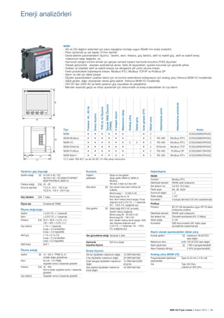 ABB AG Fiyat Listesi 2 Kasım 2015 | 39
Enerji analizörleri
M2M
- AG ve OG dağıtım sistemleri için pano kapağına montaja uygun 96x96 mm enerji analizörü
- Pano içerisinde az yer kaplar, 57mm derinlik
- Genel elektrik parametrelerin ölçümü: Gerilim, akım, frekans, güç faktörü, aktif ve reaktif güç, aktif ve reaktif enerji,
maksimum talep değerleri, vb.
- Harmonik varlığını kontrol etmek için gerçek zamanlı toplam harmonik bozulma (THD) ölçümleri
- Yüksek görünürlük , arkadan aydınlatmalı ekran, farklı dil seçenekleri, ayarları korumak için güvenlik șifresi
- Üretilen ve tüketilen aktif ve reaktif enerjiyi (ve dengesini) çift yönlü okuma imkanı
- Farklı protokollerle haberleșme imkanı: Modbus RTU, Modbus TCP/IP ve Proﬁbus DP
- Alarm ve röle için dijital çıkıșlar .
- Ölçülen parametrelerin uzaktan iletimi için ve kontrol sistemlerine entegrasyon için analog çıkıș (Yalnızca M2M I/O modelinde)
- Dijital girișler, diğer cihazlardan darbe giriși alabilir. (Yalnızca M2M I/O modelinde)
- 24V DC’den 230V AC’ye farklı yardımcı güç kaynakları ile çalıșabilme
- Menüler arasında geçiș ve cihazı ayarlamak için dokunmatik ve kolay kullanılabilen ön tuș takımı
Tipi
Frekans45…65Hz
Enerjiölçümü
THD(V,A)Ölçümü
GerçekRMSÖlçümü
(TRMS)
4bölgeliölçüm
Maksimumtalep
Analogçıkıș
Dijitalgiriș
İzolegirișler(ITF)
Dijitalçıkıș
Haberleșmeportu
Haberleșmeprotokolü
Kodu
M2M 2 2CSG299883R4052
M2M Modbus 2 RS-485 Modbus RTU 2CSG299893R4052
M2M I/O 2 3 2 RS-485 Modbus RTU 2CSG299933R4052
M2M Ethernet 2 Ethernet Modbus TCP 2CSG299903R4052
M2M Profibus 2 RS-485 Proﬁbus DP 2CSG299913R4052
M2M Alarm1)
2 RS-485 Modbus RTU 2CSG299923R4052
(1) 2 adet 16A AC1 ya da 3A AC-15 röle çıkıșı mevcuttur
Yardımcı güç kaynağı
Gerilim aralığı [V] 24-240 V AC / DC
48-240 V AC / DC M2M ETHERNET
M2M PROFIBUS, M2M I/O
Frekans aralığı [Hz] 45 65
Koruma sigortası T 0,5 A, 24 V - 100 V için
T0,25 A, 100 V - 240 V için
Güç tüketimi [VA] 7 maks.
Ölçme tipi Örneklemeli TRMS
Ölçme doğruluğu
Gerilim 0,5% F.S. 1 basamak
Akım 0,5% F.S. 1 basamak
Frekans [Hz] 40.0 99.9: 0,2% 0,1
100 500: 0,2% 0,1
Güç faktörü 1% 1 basamak
(cos = 0,3 endüktiften
(cos = 0,3 kapasitife)
Aktif güç 1% 0,1% F.S.
(cos = 0,3 endüktiften
cos = 0,3 kapasitife)
Aktif enerji Sınıf 1
Ölçme aralığı
Gerilim [V] 10 - 500 V TRMS VL-N
ondalık değer gösterilmez
Akım 50 mA - 5 A TRMS
virgülden sonra 2 basamak gösterilir
Frekans [Hz] 40 - 500
99.9 a kadar virgülden sonra 1 basamak
gösterilir
Güç faktörü Virgülden sonra 2 basamak gösterilir
Kurulum
Dağıtım
șebekeleri
Alçak ve orta gerilim
Alçak gerilim M2M LV, M2M LV
Modbus
Tek fazlı, 3 fazlı ve 3 faz+nötr
Giriș akımı [A] Her zaman harici akım trofosu ile
kullanılır.
Birincil sargı 1 - 10.000 A AC
İkincil sargı 5A ve 1A
Not; Akım trafosu ikincil sargısı 1A ise
doğruluk sınıfı 2,5% F.S. 1 basamak,
5% - 100% F.S. aralığında olur.
Giriș gerilimi [V] Direkt bağlı 500 V AC ye kadar
Gerilim trafosu bağlantılı:
Birincil sargı 60 - 60.000 V AC
İkincil sargı 60 - 190 V AC
Not; Gerilim trafosu ikincil sargısı 100V
dan düșükse doğruluk sınıfı
2,5% F.S. 1 basamak, 5% - 100%
F.S. aralığında olur.
Veri güncelleme sıklığı Saniyede 2 defa
Harmonik
bozulma ölçümü
500 Hz e kadar
Enerji ölçümü
Tek faz ölçülebilen maksimum değer 10 GWh/Varh/Vah
3 faz ölçülebilen maksimum değer 30 GWh/Varh/Vah
Enerji dengesi ölçülebilen maksimum
değer
10 GWh/Varh/GVAh
sinyal ile
Giriș darbesi ölçülebilen maksimum
enerji değeri
40 GWh/Varh/Vah
Haberleșme
RS485
Protokol Modbus RTU
Elektriksel standart RS485 optik izolasyonlu
Veri aktarım hızı 4,8-9,6-19,2 kbps
Parite sayısı tek, çift, hiçbiri
Durma bit değeri 1, 2
Adres aralığı 1-247
Konnektör 4 kutuplu terminal (120 ohm sonlandırmalı)
Profibus
Protokol IEC 61158 standardına uygun DP-V0 slave
fonksiyonlu profibus
Elektriksel standart RS485 optik izolasyonlu
Veri aktarım hızı Otomatik tanımlamalı (9.6-12 Mbps)
Adres aralığı 0-126
Konnektör DB9 diși konnektör (90° kablo çıkıșlı
konnektörler kullanılmamalı)
Alarm olarak ayarlanabilen dijital çıkıș
Kontak gerilimi [V] maksimum 48 (AC/DC)
tepe değeri
Maksimum akım [mA] 100 AC/DC) tepe değeri
Alarm gecikmesi [s] 1-900 s (programlanabilir)
Alarm histerisis dönüșü 0-40% (programlanabilir)
Analog çıkıș (M2M I/O)
Programlanabilir elektriksel
parametreler
Span (0-20 mA o 4-20 mA)
Yük Tipik 250 Ohm,
maksimum 600 Ohm
 