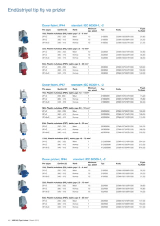 44 | ABB AG Fiyat Listesi 2 Kasım 2015
Endüstriyel tip ﬁș ve prizler
Duvar ﬁșleri, IP44 standart: IEC 60309-1, -2
Pin sayısı Gerilim (V) Renk
Minimum
sip. adedi
Tipi Kodu
Fiyatı
TL/Adet
16A, Plastik muhafaza (PA), kablo çapı 1.5 - 4 mm2
2P+E 200 - 250 Mavi 10 216BS6 2CMA193290R1000 24,80
3P+E 380 - 415 Kırmızı 10 316BS6 2CMA193298R1000 25,50
3P+N+E 346 - 415 Kırmızı 10 416BS6 2CMA193307R1000 27,50
32A, Plastik muhafaza (PA), kablo çapı 2.5 - 10 mm2
2P+E 200 - 250 Mavi 10 232BS6 2CMA193314R1000 34,60
3P+E 380 - 415 Kırmızı 10 332BS6 2CMA193322R1000 35,80
3P+N+E 346 - 415 Kırmızı 10 432BS6 2CMA193331R1000 38,50
63A, Plastik muhafaza (PBT), kablo çapı 6 - 25 mm2
2P+E 200 - 250 Mavi 1 263BS6 2CMA167544R1000 129,00
3P+E 380 - 415 Kırmızı 1 363BS6 2CMA167554R1000 132,00
3P+N+E 346 - 415 Kırmızı 1 463BS6 2CMA167566R1000 142,00
Duvar ﬁșleri, IP67 standart: IEC 60309-1, -2
Pin sayısı Gerilim (V) Renk
Minimum
sip. adedi
Tipi Kodu
Fiyatı
TL/Adet
16A, Plastik muhafaza (PBT), kablo çapı 1.5 - 4 mm2
2P+E 200 -250 Mavi 1 216BS6W 2CMA167044R1000 74,20
3P+E 380 - 415 Kırmızı 1 316BS6W 2CMA167060R1000 76,60
3P+N+E 346 - 415 Kırmızı 1 416BS6W 2CMA167078R1000 82,40
32A, Plastik muhafaza (PBT), kablo çapı 2.5 - 10 mm2
2P+E 200 - 250 Mavi 1 232BS6W 2CMA167090R1000 104,00
3P+E 380 - 415 Kırmızı 1 332BS6W 2CMA167104R1000 108,00
3P+N+E 346 - 415 Kırmızı 1 432BS6W 2CMA167122R1000 115,00
63A, Plastik muhafaza (PBT), kablo çapı 6 - 25 mm2
2P+E 200 - 250 Mavi 1 263BS6W 2CMA167340R1000 180,00
3P+E 380 - 415 Kırmızı 1 363BS6W 2CMA167350R1000 186,00
3P+N+E 346 - 415 Kırmızı 1 463BS6W 2CMA167362R1000 200,00
125A, Plastik muhafaza (PBT), kablo çapı 16 - 70 mm2
2P+E 200 - 250 Mavi 1 2125BS6W 2CMA167276R1000 554,00
3P+E 380 - 415 Kırmızı 1 3125BS6W 2CMA167282R1000 572,00
3P+N+E 346 - 415 Kırmızı 1 4125BS6W 2CMA167294R1000 616,00
Duvar prizleri, IP44 standart: IEC 60309-1, -2
Pin sayısı Gerilim (V) Renk
Minimum
sip. adedi
Tipi Kodu
Fiyatı
TL/Adet
16A, Plastik muhafaza (PA), kablo çapı 1.5 - 4 mm2
2P+E 200 - 250 Mavi 10 216RS6 2CMA193098R1000 28,30
3P+E 380 - 415 Kırmızı 10 316RS6 2CMA193106R1000 29,20
3P+N+E 346 - 415 Kırmızı 10 416RS6 2CMA193115R1000 31,50
32A, Plastik muhafaza (PA), kablo çapı 2.5 - 10 mm2
2P+E 200 - 250 Mavi 10 232RS6 2CMA193122R1000 39,60
3P+E 380 - 415 Kırmızı 10 332RS6 2CMA193130R1000 40,80
3P+N+E 346 - 415 Kırmızı 10 432RS6 2CMA193139R1000 44,00
63A, Plastik muhafaza (PBT), kablo çapı 6 - 25 mm2
2P+E 200 - 250 Mavi 1 263RS6 2CMA167476R1000 147,00
3P+E 380 - 415 Kırmızı 1 363RS6 2CMA167498R1000 163,00
3P+N+E 346 - 415 Kırmızı 1 463RS6 2CMA167484R1000 151,00
 
