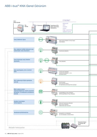 50 | ABB AG Fiyat Listesi 2 Kasım 2015
ABB i-bus®
KNX-Genel Görünüm
Akım algılama özelliği kullanarak veya
kullanmadan enerji düzenleme
Enerji tüketimini ölçme
Ișığı açma/kapama, dim ve kontrol
etme
Enerji ölçümüyle enerji tüketimi
düzenleme
Motor çalıșma zamanı
algılamalı/algılamasız motorlu panurların
güneșlikler ve havalandırma kanatlarının
kontrolü
DALI kullanımıyla Dijital aydınlatma
kontrolü
Havalandırma/iklimlendirme
Vanaların kontrolüyle
Isıtma/soğutma
- Anahtarlama Aktüatörü
- Sayaç Arayüzü Modülü ile Enerji Sayacı
- Enerji Modülü
- Evrensel Dim Aktüatörü
- Anahtar/Dim Aktüatörü 1–10 V
- Ișık Kontrol Birimi
- Enerji Aktüatörü
- Güneșlik/Motorlu Panjur Aktüatörü
- SMI Güneșlik/Motorlu Panjur Aktüatörü
- DALI Ağ Geçidi
- DALI Ișık Kontrol Birimi
- Acil Aydınlatma Kontrolüyle DALI Ağ Geçidi
- Vantilatör/Fan Coil Aktüatörü
- Fan Coil Aktüatörü ve Kontrol Birimi
- Elektronik Anahtarlama Aktüatörü
- Vana Sürücü Aktüatorü
- Elektromotor Vana Sürücüsü
Güç
Kaynağı
KNXnet/IP,
OPC,
Uzaktan
erișim,
Diğer sistemlerle
bağlantı kurma
ETHERNET
IP-Yönlendirici Programlama (ETS),
Analiz (i-bus®
Aracı),
Görselleștirme
Oda Kontrol Ünitesi
ve Fonksiyon Mo-
dülleri
Aktüatör fonksiyonları
230 V
Șebeke Kaynağı
 