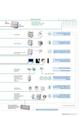 ABB AG Fiyat Listesi 2 Kasım 2015 | 51
- Analog Giriș Modülü
- Dijital Giriș Modülü
- Hava Durumu İstasyonu ve Hava
Durumu Sensörü
- Varlık Dedektörü
- Hareket Sensörü
- Ișık Sensörü
- Oda Termostatı
- Hava Kalitesi Sensörü
Hat
Birleștirici
Güç
Kaynağı
Fiziksel değerleri yakalama,
değerlendirme ve izleme
Anahtarlama komutlarını tespit
ve değerlendirme
Çalıșma durumunu görüntüleme ve
fonksiyonları denetleme
Meteorolojik verileri (rüzgar, sıcaklık,
yağmur, vb.) değerlendirme ve izleme
Mantıksal operasyonları gerçekleștirme
ve zamanlayıcı-kontrollü fonksiyonları
tetikleme
Aydınlık düzeyi ölçme
Varlık ve hareket algılama
Çalıșma koșullarını izleme,
teknik arızaların sinyalini verme, tehlikeleri
fark etme ve alarmları tetikleme
Oda koșullarını, sıcaklığını ve hava
kalitesini vb. yakalama, değerlendirme,
izleme ve kontrol etme
- Mantıksal İșlem Modülü
- Mantıksal İșlem Özellikli
Uygulama Ünitesi
- Zaman Özellikli Uygulama
Ünitesi
- Sistem Saati
Hat
- Hat bașına 64 cihaz
- Herbir alanda maks. 15 hat
- Toplamda maks. 15 alan
KNX-Ana Hat/TP
Giriș ve çıkıș modüllerinin
farklı kombinasyonları ve dahili
mantıksal bağlantıları içeren
Room Master cihazları
Sensör fonksiyonları
12 V
1 2 3 4 … … 13 14 15
Aydınlatma Kontrolü
Odalar için sensör ve aktüatör fonksiyonlarıyla çözümler
- Güvenlik Terminali
- Güvenlik Modülü
- Hırsızlık Alarm Paneli Arayüzü
- Arıza İzleme Ünitesi
- İzleme Ünitesi
- Veri Kayıt Ünitesi
A A
y y≥1 &
B B
 