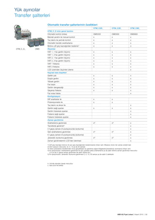 ABB AG Fiyat Listesi 2 Kasım 2015 | 63
Yük ayırıcılar
Transfer șalterleri
Otomatik transfer șalterlerinin özellikleri
OTM_C2D_ OTM_C3D_ OTM_C8D_
OTM_C_D ürün genel tanıtımı
Otomatik kontrol ünitesi OMD200 OMD300 OMD800
Mandal yardımı ile manuel kontrol x x x
Tuș takımı ile yerinde kontrol x x x
Otomatik transfer anahtarlama x x x
Motoru çift güç kaynağından besleme1)
o x o
Ölçümler
HAT 1, 1 faz gerilim ölçümü x x x
HAT 1, 3 faz gerilim ölçümü x x x
HAT 2, 1 faz gerilim ölçümü x x x
HAT 2, 3 faz gerilim ölçümü x x x
HAT 1 frekansı x x x
HAT 2 frekansı x x x
LCD üzerinden ölçümleri izleme x
Kaynak hata tespitleri
Gerilim yok x x x
Düșük gerilim x x x
Yüksek gerilim x x x
Faz kaybı x x x
Gerilim dengesizliği x x x
Geçersiz frekans x x x
Faz sırası hatası x
Konfigürasyon
DIP anahtarlar ile x x
Potansiyometre ile x x
Tuș takımı ve ekran ile x
Gerilim eșiği ayarları x x x
Gerilim histeresis ayarları x
Frekans eșiği ayarları x
Frekans histeresis ayarları x
Zaman geciktirme
Anahtarlama gecikmesi x2)
x2)
x
Transferde gecikme3)
x
I-II geçiș zamanı (0 pozisyonunda durdurma) x
Geri-anahtarlama gecikmesi x4)
x4)
x
II-I geçiș zamanı (0 pozisyonunda durdurma) x
Jeneratör durdurma gecikmesi x5)
x5)
x
Zaman gecikmelerinin LCD'den izlenmesi x
1) Çift güç kaynağı motorun iki ayrı güç kaynağından beslenmesine imkan verir. Böylece motor her zaman enerjili kalır.
2) Dört opsiyon mevcuttur. (0, 5, 10 ya da 30 saniye)
3) Yükün jeneratöre transferinden önce gerçekleșen bu gecikme soğuk bölgelerde jeneratörün ısınmasına imkan verir.
4) İki opsiyonludur. Anahtarlama gecikmesi ile aynı sürelere sahip anahtarlama ya da sabit 300ms zaman gecikmesi mevcuttur.
(I-II ya da II-I geçiși zaman gecikmesi de sabit 300ms’dir.)
5) İki opsiyonludur. Jeneratör durdurma gecikmesi 0, 5, 10, 30 saniye ya da sabit 5 dakikadır.
x üründe standart olarak mevcuttur.
o ilave ürün ile birlikte
OTM_C_D_ OMD
 