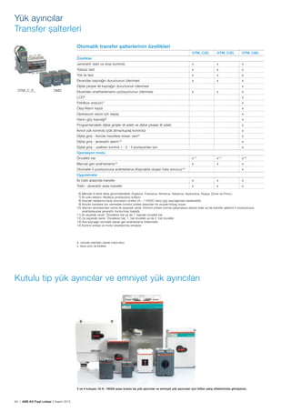 64 | ABB AG Fiyat Listesi 2 Kasım 2015
Yük ayırıcılar
Transfer șalterleri
Kutulu tip yük ayırıcılar ve emniyet yük ayırıcıları
3 ve 4 kutuplu 16 A- 1600A arası kutulu tip yük ayırıcılar ve emniyet yük ayırıcıları için lütfen satıș ofislerimizle görüșünüz.
OTM_C_D_ OMD
Otomatik transfer șalterlerinin özellikleri
OTM_C2D_ OTM_C3D_ OTM_C8D_
Özellikler
Jeneratör start ve stop kontrolü x x x
Yüksüz test x x x
Yük ile test x x x
Ekrandan kaynağın durumunun izlenmesi x x x
Dijital çıkıșlar ile kaynağın durumunun izlenmesi x
Ekrandan anahtarlamanın pozisyonunun izlenmesi x x x
LCD6)
x
Fieldbus arayüzü7)
x
Olay/Alarm kaydı x
Operasyon sayısı için sayaç x
Harici güç kaynağı8)
x
Programlanabilir dijital girișler (8 adet) ve dijital çıkıșlar (6 adet) x
İkincil yük kontrolü (yük atma/kuplaj kontrolü) x
Dijital giriș - ikincile transfere imkan verir9)
x
Dijital giriș - jeneratör alarm10)
x
Dijital giriș - uzaktan kontrol, I - 0 - II pozisyonları için x
Operasyon modu
Öncelikli hat x11)
x11)
x12)
Manuel geri anahtarlama13)
x x x
Otomatik 0 pozisyonuna anahtarlama (Kaynakta olușan hata sonucu)14)
x
Uygulamalar
İki trafo arasında transfer x x x
Trafo - jeneratör arası transfer x x x
6) Menüler 8 farklı dilde görüntülenebilir. (İngilizce, Fransızca, Almanca, İtalyanca, İspanyolca, Rusça, Çince ve Fince.)
7) İki yollu iletișim, Modbus protokolünü kullanır.
8) Kaynak hatalarına karșı otomatizm ünitesi 24...110VDC harici güç kaynağından beslenebilir.
9) İkincile transfere izin vermeden kontrol ünitesi dıșarıdan bir sinyale ihtiyaç duyar.
10) Alarmın alınmasından sonra iki seçenek vardır. Kontrol ünitesi normal çalıșmasına devam eder ya da transfer șalterini 0 pozisyonuna
anahtarlayarak jeneratör durdurmayı bașlatır.
11) İki seçenek vardır. Önceliksiz hat ya da 1. kaynak öncelikli hat
12) Üç seçenek vardır. Önceliksiz hat, 1. hat öncelikli ya da 2. hat öncelikli
13) Ana kaynağa otomatik olarak geri anahtarlama önlenmiștir.
14) Kontrol ünitesi ve motor enerjilenmiș olmalıdır.
x üründe standart olarak mevcuttur.
o ilave ürün ile birlikte
 
