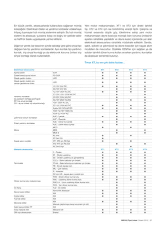 ABB AG Fiyat Listesi 2 Kasım 2015 | 67
Elektriksel aksesuarlar XT1 XT2 XT3 XT4
Açma bobini SOR
Sürekli enerji açma bobini PS-SOR
Düșük gerilim bobini UVR
Düșük gerilim bobini için
zaman geciktirme cihazı
UVD
Yardımcı kontaklar
Q: pozisyon kontağı açık/kapalı
SY: trip sinyal kontağı
S51: açma ünitesi trip sinyal kontağı
1Q 1SY 24V DC
3Q 1SY 24V DC
1Q 1SY 250V AC/DC
2Q 2SY 1S51 250V AC/DC
3Q 2SY 250V AC/DC
3Q 1SY 250V AC/DC
1S51 250V AC/DC
2Q 1SY 250V AC/DC
Solda 3Q 250V AC/DC
400V 1Q 1SY 400C AC
400V 2Q 400V AC
Çekmece konum kontakları
AUP - İçeride
AUP - Dıșarıda
Erken yardımcı kontaklar
AUE - Döner kol içinde
AUE - Devre kesici içinde
Motor
MOD
MOE
MOE-E
Kaçak akım modülü
RC Inst
RC Sel 200
XT1 XT3 için RC Sel
XT2 XT4 için RC Sel
RC Sel B tipi
Mekanik aksesuarlar XT1 XT2 XT3 XT4
Terminaller
F - Önden
EF - Önden uzatılmıș
ES - Önden uzatılmıș ve genișletilmiș
FCCu - Bakır kablolar için önden
FCuAl - Bakır/alüminyum kablolar için önden
FB - Esnek baralar için
MC - Çok kablolu
R - Arkadan
RC için HR - kaçak akım modülü için
Döner kurma kolu mekanizması
RHD - Direkt döner kurma kolu
RHE - Uzatılmıș döner kurma kolu
RHE-LH - Uzun uzatılmıș döner kurma kolu
RHS - Yan döner kurma kolu
Ön flanș FLD - Ön kilitler
Devre kesici kilitleri
Asma kilit aksesuarı
Kilit
Kolda kilitler Kilit
FLD’de kilitler Kilit
Motorda kilitler
Kilit
Manuel çalıștırmaya karșı korumak için kilit
Sabit parça kilitleri PF Kilit
Arka mekanik kilit Mekanik kilit
DIN rayı aksesuarları Braket
En büyük yenilik, aksesuarlarda kullanıcılara sağlanan montaj
kolaylığıdır. Elektriksel röleler ve yardımcı kontaklar vidalamaya
ihtiyaç duymayan hızlı montaj sistemine sahiptir. Bu hızlı montaj
sistemi ile aksesuar, yuvasına kolay ve doğru bir șekilde takılır
ve hafif bir baskı uygulayarak yerine kilitlenir.
Diğer bir yenilik ise kesicinin içinde takıldığı yere göre sinyal tipi
değișen tek tip yardımcı kontaklardır. Aynı kontak tipi yardımcı
kontak, trip sinyal kontağı ya da elektronik koruma ünitesi trip
sinyal kontağı olarak kullanılabilir.
Yeni motor mekanizmaları, XT1 ve XT3 için direkt tahrikli
tip, XT2 ve XT4 için ise biriktirilmiș enerjili tiptir. Çalıșma ve
hizmet sırasında düșük güç tüketimine sahip yeni motor
mekanizmaları devre kesiciye montajlı iken koruma ünitesinin
ayarları rahatlıkla yapılabilir ve devre kesici içerisinde yer alan
elektriksel aksesuarlara rahatlıkla müdahale edilebilir. Seride,
sabit, soketli ve çekmeceli tip devre kesiciler için kaçak akım
modülleri de mevcuttur. Özellikle OEM’ler için sağdan ya da
soldan tahrikli döner kurma kolları ve erken yardımcı kontaklar
da aksesuar serisinde bulunur.
Tmax XT, bu ve çok daha fazlası...
 