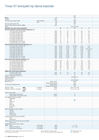 68 | ABB AG Fiyat Listesi 2 Kasım 2015
Tmax XT kompakt tip devre kesiciler
(1) Sadece XT4 160 için 690V’ta 90kA. Satıș ofisimize danıșın. (3) XT1 500V DC 4 kutup seri bağlı Komple devre kesici
(2) XT1 soketli In maks=125A (4) XT4 750V DC için satıș ofisimiz ile görüșünüz Açma ünitesi
XT1
Boyut [A] 160
Kutuplar [Ad.] 3, 4
Nominal çalıșma gerilimi, Ue (AC) 50-60Hz [V] 690
(DC) [V] 500
Nominal yalıtım gerilimi, Ui [V] 800
Nominal darbe dayanım gerilimi, Uimp [kV] 8
Tipler Sabit, Soketli(2)
IEC 60947-2’ye göre kesme kapasiteleri B C N S H
Nominal maksimum kısa devre kesme kapasitesi, Icu
Icu @ 220-230V 50-60Hz (AC) [kA] 25 40 65 85 100
Icu @ 380V 50-60Hz (AC) [kA] 18 25 36 50 70
Icu @ 415V 50-60Hz (AC) [kA] 18 25 36 50 70
Icu @ 440V 50-60Hz (AC) [kA] 15 25 36 50 65
Icu @ 500V 50-60Hz (AC) [kA] 8 18 30 36 50
Icu @ 525V 50-60Hz (AC) [kA] 6 8 22 35 35
Icu @ 690V 50-60Hz (AC) [kA] 3 4 6 8 10
Icu @ 250V (DC), seri 2 kutup [kA] 18 25 36 50 70
Icu @ 500V (DC), seri 3 kutup [kA] 18 25 36 50 70
Nominal servis kısa devre kesme kapasitesi, Ics
Ics @ 220-230V 50-60Hz (AC) [kA] %100 %100 %75(50) %75 %75
Ics @ 380V 50-60Hz (AC) [kA] %100 %100 %100 %100 %75
Ics @ 415V 50-60Hz (AC) [kA] %100 %100 %100 %100 %50 (37,5)
Ics @ 440V 50-60Hz (AC) [kA] %75 %50 %50 %50 %50
Ics @ 500V 50-60Hz (AC) [kA] %100 %50 %50 %50 %50
Ics @ 525V 50-60Hz (AC) [kA] %100 %100 %50 %50 %50
Ics @ 690V 50-60Hz (AC) [kA] %100 %100 %75 %50 %50
Ics @ 250V (DC), seri 2 kutup [kA] %100 %100 %100 %75 %75
Ics @ 500V (DC), seri 3 kutup [kA] %100 %100 %100 %75 %75
Nominal kısa devre kapama kapasitesi, Icm
Icm @ 220-230V 50-60Hz (AC) [kA] 52.5 84 143 187 220
Icm @ 380V 50-60Hz (AC) [kA] 36 52.5 75.6 105 154
Icm @ 415V 50-60Hz (AC) [kA] 36 52.5 75.6 105 154
Icm @ 440V 50-60Hz (AC) [kA] 30 52.5 75.6 105 143
Icm @ 500V 50-60Hz (AC) [kA] 13.6 36 63 75.6 105
Icm @ 525V 50-60Hz (AC) [kA] 9 13.6 46.2 73.5 73.5
Icm @ 690V 50-60Hz (AC) [kA] 4.5 6 9 13.6 17
NEMA-AB1’e göre kesme kapasiteleri
@ 240V 50-60Hz (AC) [kA] 25 40 65 85 100
@ 480V 50-60Hz (AC) [kA] 8 18 30 36 65
Kullanım kategorisi (IEC 60947-2) A
Referans standardı IEC 60947-2
Yalıtım davranıșı
DIN rayına monte DIN EN 50022
Mekanik ömür [İșlem sayısı] 25000
[Çalıșma saati sayısı] 240
415V’ta (AC) elektriksel ömür [İșlem sayısı] 8000
[Çalıșma saati sayısı] 120
Boyutlar - Sabit
(Genișlik x Derinlik x Yükseklik)
3 kutuplu [mm] 76.2 x 70 x 130
4 kutuplu [mm] 101.6 x 70 x 130
Toplam açma süresi
Açma bobinli devre kesici [msn] 15
Düșük gerilim bobinli devre kesici [msn] 15
Güç dağıtımı için açma üniteleri
TMD/TMA
TMD
Ekip LS/I
Ekip I
Ekip LSI
Ekip LSIG
Ekip E
Motor koruması için açma üniteleri
MF/MA
Ekip M-I
Ekip M-LIU
Ekip M-LRIU
Jeneratör koruması için açma üniteleri
TMG
Ekip G-LS/I
Yüksek akımlı nötr koruması için açma üniteleri
Ekip N-LS/I
Değiștirilebilir koruma açma üniteleri
Ağırlık Sabit 3/4 kutuplu [kg] 1.1 / 1.4
Soketli (EF terminal) 3/4 kutuplu [kg] 2.21 / 2.82
Çekmeceli (EF terminal) 3/4 kutuplu [kg]
 
