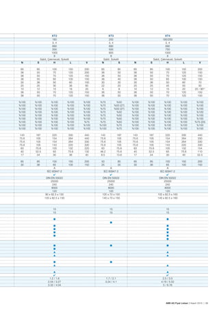 ABB AG Fiyat Listesi 2 Kasım 2015 | 69
XT2 XT3 XT4
160 250 160/250
3, 4 3, 4 3, 4
690 690 690
500 500 750
1000 800 1000
8 8 8
Sabit, Çekmeceli, Soketli Sabit, Soketli Sabit, Çekmeceli, Soketli
N S H L V N S N S H L V
65 85 100 150 200 65 85 65 85 100 150 200
36 50 70 120 200 36 50 36 50 70 120 150
36 50 70 120 150 36 50 36 50 70 120 150
36 50 65 100 150 36 40 36 50 65 100 150
30 36 50 60 100 30 30 30 36 50 60 70
20 25 30 36 60 22 20 20 25 45 50 50
10 12 15 18 20 6 8 10 12 15 20 25 / 90(1)
36 50 70 120 150 36 50 36 50 70 120 150
36 50 70 120 150 36 50 36 50 70 120 150
%100 %100 %100 %100 %100 %75 %50 %100 %100 %100 %100 %100
%100 %100 %100 %100 %100 %75 %50 (27) %100 %100 %100 %100 %100
%100 %100 %100 %100 %100 %75 %50 (27) %100 %100 %100 %100 %100
%100 %100 %100 %100 %100 %75 %50 %100 %100 %100 %100 %100
%100 %100 %100 %100 %100 %75 %50 %100 %100 %100 %100 %100
%100 %100 %100 %100 %100 %75 %50 %100 %100 %100 %100 %100
%100 %100 %100 %100 %75 %75 %50 %100 %100 %100 %100 %75 (20)
%100 %100 %100 %100 %100 %100 %75 %100 %100 %100 %100 %100
%100 %100 %100 %100 %100 %100 %75 %100 %100 %100 %100 %100
143 187 220 330 440 143 187 143 187 220 330 440
75.6 105 154 264 440 75.6 105 75.6 105 154 264 330
75.6 105 154 264 330 75.6 105 75.6 105 154 264 330
75.6 105 143 220 330 75.6 105 75.6 105 143 220 330
63 75.6 105 132 220 63 75.6 63 75.6 105 132 154
40 52.5 63 75.6 132 46.2 75.6 40 52.5 63 75.6 110
17 24 30 36 40 8.5 13.6 17 24 30 40 52.5
65 85 100 150 200 50 85 65 85 100 150 200
30 36 65 100 150 25 35 30 36 65 100 150
A A A
IEC 60947-2 IEC 60947-2 IEC 60947-2
DIN EN 50022 DIN EN 50022 DIN EN 50022
25000 25000 25000
240 240 240
8000 8000 8000
120 120 120
90 x 82.5 x 130 105 x 70 x 150 105 x 82.5 x 160
120 x 82.5 x 130 140 x 70 x 150 140 x 82.5 x 160
15 15 15
15 15 15
1.2 / 1.6 1.7 / 2.1 2.5 / 3.5
2.54 / 3.27 3.24 / 4.1 4.19 / 5.52
3.32 / 4.04 5 / 6.76
 