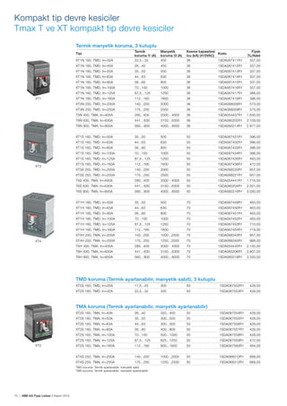 70 | ABB AG Fiyat Listesi 2 Kasım 2015
Kompakt tip devre kesiciler
Tmax T ve XT kompakt tip devre kesiciler
Termik manyetik koruma, 3 kutuplu
Tipi
Termik
koruma I1 (A)
Manyetik
koruma I3 (A)
Kesme kapasitesi
Icu (kA) (415VAC)
Kodu
Fiyatı
TL/Adet
XT1N 160, TMD, In=32A 22,5...32 450 36 1SDA067411R1 337,00
XT1N 160, TMD, In=40A 26...40 450 36 1SDA067412R1 337,00
XT1N 160, TMD, In=50A 35...50 500 36 1SDA067413R1 337,00
XT1N 160, TMD, In=63A 44...63 630 36 1SDA067414R1 337,00
XT1N 160, TMD, In=80A 56...80 800 36 1SDA067415R1 337,00
XT1N 160, TMD, In=100A 70...100 1000 36 1SDA067416R1 337,00
XT1N 160, TMD, In=125A 87,5...125 1250 36 1SDA067417R1 388,00
XT1N 160, TMD, In=160A 112...160 1600 36 1SDA067418R1 396,00
XT3N 250, TMD, In=200A 140...200 2000 36 1SDA068058R1 573,00
XT3N 250, TMD, In=250A 175...250 2500 36 1SDA068059R1 573,00
T5N 400, TMA, In=400A 280...400 2000 - 4000 36 1SDA054437R1 1.630,00
T6N 630, TMA, In=630A 441…630 3150…6300 36 1SDA060202R1 2.159,00
T6N 800, TMA, In=800A 560…800 4000…8000 36 1SDA060214R1 2.877,00
XT1S 160, TMD, In=50A 35...50 500 50 1SDA067431R1 396,00
XT1S 160, TMD, In=63A 44...63 630 50 1SDA067432R1 396,00
XT1S 160, TMD, In=80A 56...80 800 50 1SDA067433R1 396,00
XT1S 160, TMD, In=100A 70...100 1000 50 1SDA067434R1 396,00
XT1S 160, TMD, In=125A 87,5...125 1250 50 1SDA067435R1 463,00
XT1S 160, TMD, In=160A 112...160 1600 50 1SDA067436R1 472,00
XT3S 250, TMD, In=200A 140...200 2000 50 1SDA068220R1 657,00
XT3S 250, TMD, In=250A 175...250 2500 50 1SDA068221R1 657,00
T5S 400, TMA, In=400A 280...400 2000 - 4000 50 1SDA054441R1 1.716,00
T6S 630, TMA, In=630A 441…630 3150…6300 50 1SDA060204R1 2.331,00
T6S 800, TMA, In=800A 560…800 4000…8000 50 1SDA060216R1 3.030,00
XT1H 160, TMD, In=50A 35...50 500 70 1SDA067449R1 463,00
XT1H 160, TMD, In=63A 44...63 630 70 1SDA067450R1 463,00
XT1H 160, TMD, In=80A 56...80 800 70 1SDA067451R1 463,00
XT1H 160, TMD, In=100A 70...100 1000 70 1SDA067452R1 463,00
XT1H 160, TMD, In=125A 87,5...125 1250 70 1SDA067453R1 710,00
XT1H 160, TMD, In=160A 112...160 1600 70 1SDA067454R1 719,00
XT4H 250, TMA, In=200A 140...200 1000...2000 70 1SDA068343R1 857,00
XT4H 250, TMA, In=250A 175...250 1250...2500 70 1SDA068345R1 868,00
T5H 400, TMA, In=400A 280...400 2000 - 4000 70 1SDA054445R1 2.135,00
T6H 630, TMA, In=630A 441…630 3150…6300 70 1SDA060206R1 2.807,00
T6H 800, TMA, In=800A 560…800 4000…8000 70 1SDA060218R1 3.333,00
XT1
XT3
XT4
TMD koruma (Termik ayarlanabilir, manyetik sabit), 3 kutuplu
XT2S 160, TMD, In=25A 17,5...25 300 50 1SDA067552R1 428,00
XT2S 160, TMD, In=32A 22,5...32 320 50 1SDA067553R1 428,00
TMA koruma (Termik ayarlanabilir, manyetik ayarlanabilir)
XT2S 160, TMA, In=40A 26...40 320...400 50 1SDA067554R1 428,00
XT2S 160, TMA, In=50A 35...50 300...500 50 1SDA067555R1 428,00
XT2S 160, TMA, In=63A 44...63 300...500 50 1SDA067556R1 428,00
XT2S 160, TMA, In=80A 56...80 400...800 50 1SDA067557R1 428,00
XT2S 160, TMA, In=100A 70...100 500...1000 50 1SDA067558R1 428,00
XT2S 160, TMA, In=125A 87,5...125 625...1250 50 1SDA067559R1 472,00
XT2S 160, TMA, In=160A 112...160 800...1600 50 1SDA067560R1 484,00
XT4S 250, TMA, In=200A 140...200 1000...2000 50 1SDA068310R1 689,00
XT4S 250, TMA, In=250A 175...250 1250...2500 50 1SDA068312R1 689,00
TMD koruma: Termik ayarlanabilir, manyetik sabit.
TMA koruma: Termik ayarlanabilir, manyetik ayarlanabilir.
XT2
 