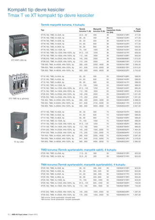72 | ABB AG Fiyat Listesi 2 Kasım 2015
Kompakt tip devre kesiciler
Tmax T ve XT kompakt tip devre kesiciler
Termik manyetik koruma, 4 kutuplu
Tipi
Termik
koruma I1 (A)
Manyetik
koruma I3 (A)
Kesme
kapasitesi
Icu (kA)
Kodu
Fiyatı
TL/Adet
XT1N 160, TMD, In=32A, 4p 22,5…32 450 36 1SDA067419R1 477,00
XT1N 160, TMD, In=40A, 4p 26…40 450 36 1SDA067420R1 477,00
XT1N 160, TMD, In=50A, 4p 35…50 500 36 1SDA067421R1 477,00
XT1N 160, TMD, In=63A, 4p 44…63 630 36 1SDA067422R1 477,00
XT1N 160, TMD, In=80A, 4p 56…80 800 36 1SDA067423R1 535,00
XT1N 160, TMD, In=100A, 4p 70…100 1000 36 1SDA067424R1 535,00
XT1N 160, TMD, In=125A, InN=100%, 4p 87,5…125 1250 36 1SDA067427R1 629,00
XT1N 160, TMD, In=160A, InN=100%, 4p 112…160 1600 36 1SDA067428R1 640,00
XT3N 250, TMD, In=200A, InN=100%, 4p 140…200 2000 36 1SDA068069R1 1.073,00
XT3N 250, TMD, In=250A, InN=100%, 4p 175…250 2500 36 1SDA068070R1 1.073,00
T5N 400, TMA, In=400A, InN=100%, 4p 280…400 2000…4000 36 1SDA054478R1 2.364,00
T6N 630, TMA, In=630A, InN=100%, 4p 441…630 3150…6300 36 1SDA060210R1 2.610,00
T6N 800, TMA, In=800A, InN=100%, 4p 560…800 4000…8000 36 1SDA060222R1 3.743,00
XT1S 160, TMD, In=50A, 4p 35…50 500 50 1SDA067439R1 589,00
XT1S 160, TMD, In=63A, 4p 44…63 630 50 1SDA067440R1 589,00
XT1S 160, TMD, In=80A, 4p 56…80 800 50 1SDA067441R1 589,00
XT1S 160, TMD, In=100A, 4p 70…100 1000 50 1SDA067442R1 589,00
XT1S 160, TMD, In=125A, InN=100%, 4p 87,5…125 1250 50 1SDA067445R1 660,00
XT1S 160, TMD, In=160A, InN=100%, 4p 112…160 1600 50 1SDA067446R1 673,00
XT3S 250, TMD, In=200A, InN=100%, 4p 140…200 2000 50 1SDA068231R1 1.251,00
XT3S 250, TMD, In=250A, InN=100%, 4p 175…250 2500 50 1SDA068232R1 1.251,00
T5S 400, TMA, In=400A, InN=100%, 4p 280…400 2000…4000 50 1SDA054480R1 2.488,00
T6S 630, TMA, In=630A, InN=100%, 4p 441…630 3150…6300 50 1SDA060211R1 2.816,00
T6S 800, TMA, In=800A, InN=100%, 4p 560…800 4000…8000 50 1SDA060223R1 4.057,00
XT1H 160, TMD, In=50A, 4p 35…50 500 70 1SDA067457R1 589,00
XT1H 160, TMD, In=63A, 4p 44…63 630 70 1SDA067458R1 589,00
XT1H 160, TMD, In=80A, 4p 56…80 800 70 1SDA067459R1 589,00
XT1H 160, TMD, In=100A, 4p 70…100 1000 70 1SDA067460R1 589,00
XT1H 160, TMD, In=125A, InN=100%, 4p 87,5…125 1250 70 1SDA067463R1 990,00
XT1H 160, TMD, In=160A, InN=100%, 4p 112…160 1600 70 1SDA067464R1 999,00
XT4H 250, TMA, In=200A, InN=100%, 4p 140…200 1000...2000 70 1SDA068362R1 1.464,00
XT4H 250, TMA, In=250A, InN=100%, 4p 175…250 1250...2500 70 1SDA068364R1 1.472,00
T5H 400, TMA, In=400A, InN=100%, 4p 280…400 2000…4000 70 1SDA054482R1 3.097,00
T6H 630, TMA, In=630A, InN=100%, 4p 441…630 3150…6300 70 1SDA060212R1 3.316,00
T6H 800, TMA, In=800A, InN=100%, 4p 560…800 4000…8000 70 1SDA060224R1 5.385,00
TMD koruma (Termik ayarlanabilir, manyetik sabit), 4 kutuplu
XT2S 160, TMD, In=25A, 4p 17,5…25 300 50 1SDA067573R1 623,00
XT2S 160, TMD, In=32A, 4p 22,5…32 320 50 1SDA067574R1 623,00
TMA koruma (Termik ayarlanabilir, manyetik ayarlanabilir), 4 kutuplu
XT2S 160, TMA, In=40A, 4p 26…40 300...400 50 1SDA067575R1 623,00
XT2S 160, TMA, In=50A, 4p 35…50 300...500 50 1SDA067576R1 623,00
XT2S 160, TMA, In=63A, 4p 44…63 300…630 50 1SDA067577R1 623,00
XT2S 160, TMA, In=80A, 4p 56…80 400...800 50 1SDA067578R1 623,00
XT2S 160, TMA, In=100A, 4p 70…100 500...1000 50 1SDA067579R1 623,00
XT2S 160, TMA, In=125A, InN=100%, 4p 87,5…125 625...1250 50 1SDA067582R1 733,00
XT2S 160, TMA, In=160A, InN=100%, 4p 112…160 800...1600 50 1SDA067583R1 745,00
XT4S 250, TMA, In=200A, InN=100%, 4p 140…200 1000...2000 50 1SDA068329R1 1.297,00
XT4S 250, TMA, In=250A, InN=100%, 4p 175…250 1250...2500 50 1SDA068331R1 1.297,00
TMD koruma: Termik ayarlanabilir, manyetik sabit
TMA koruma: Termik ayarlanabilir, manyetik ayarlanabilir
XT3 TMD 4p iç görünüș
XT2 EKIP LSIG 4p
T5 4p LSIG
 