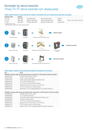 84 | ABB AG Fiyat Listesi 2 Kasım 2015
Kompakt tip devre kesiciler
Tmax T4-T7 devre kesiciler için aksesuarlar
Sabit șalteri soketli veya çekmeceli șaltere dönüștürme örnekleri
Kod Tanım
T5S 630A, 3 kutuplu soketli tip devre kesici (motor, açma bobini ve 1A/K yardımcı kontak ile beraber)
1SDA054404R1 T5S 630, PR221DS-LS/I, In=630A
1SDA054762R1 T5 630 - EF soket sabit parça
1SDA054847R1 T5 630, sabit tip șalteri soketli tipe dönüștürme kiti
1SDA054897R1 T4-T5 motor 220-250V AC/DC
1SDA054873R1 T4-T5-T6 sor. 220-240V AC/220-250V DC
1SDA054924R1 Adaptör 10pin motor+sor veya uvr T4-T5-T6 P/W
1SDA054910R1 T4-T5-T6 1A/K aux.con+ trip 250V AC/DC
1SDA054922R1 Adaptör 6pin T4-T5-T6 soketli/çekmeceli 1A/ K yardımcı kontak için
T6N 800A, 3 kutuplu çekmeceli tip devre kesici (motor, açma bobini ve 3A/K yardımcı kontak ile beraber)
1SDA060268R1 T6N 800, PR221DS-LS/I, In=800
1SDA060384R1 T6 - EF çekmece sabit parça
1SDA060390R1 T6 630-800, sabit tip șalteri çekmeceli tipe dönüștürme kiti
1SDA060398R1 T6 Motor 220-250V AC/DC
1SDA054873R1 T4-T5-T6 sor. 220-240V AC/220-250V DC
1SDA054924R1 Adaptör 10pin motor+sor veya uvr T4-T5-T6 P/W
1SDA054911R1 T4-T5-T6 3A/K aux.con+ trip 250V AC/DC
1SDA054923R1 Adaptör 12pin T4-T5-T6 soketli/çekmeceli 3A/K yardımcı kontak için
Sabit șalteri soketli veya çekmeceli șaltere dönüștürmek için kullanılması gereken parçalar
Kullanılan șalter Parçalar
T4-T5-T6 Sabit șalter Soket sabit parça Soket dönüștürme kiti Adaptör*
T4-T5-T6 Sabit șalter Çekmece sabit parça Çekmece dönüștürme kiti Adaptör* Motor / FLD / Döner kurma kolu
T7-T7M Sabit șalter Çekmece sabit parça Çekmece dönüștürme kiti Kayar kontak*
FLD: Mandal için ön flanș
* Elektriksel aksesuar kullanılması halinde sipariș edilmelidir.
Soket sabit parça
Çekmece sabit parça
Çekmece sabit parça
Sabit șalter
Sabit șalter
Sabit șalter
Sabit șalteri soketli tipe dönüștürme kiti
Sabit șalteri çekmeceli tipe dönüștürme kiti FLD mandal için
ön flanș
Sabit șalteri çekmeceli tipe dönüștürme kiti
Soketli tip șalter
T4
T5
T4
T5
T6
T7
T7M
Çekmeceli tip șalter
Çekmeceli tip șalter
 