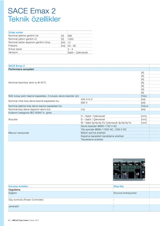 88 | ABB AG Fiyat Listesi 2 Kasım 2015
SACE Emax 2
Performans seviyeleri
Nominal kesintisiz akım Iu @ 40°C
[A]
[A]
[A]
[A]
[A]
[A]
[A]
Nötr kutup akım tașıma kapasitesi, 4 kutuplu devre kesiciler için [%Iu]
Nominal nihai kısa devre kesme kapasitesi Icu
400-415 V [kA]
690 V [kA]
Nominal ișletme kısa devre kesme kapasitesi Ics [%Icu]
Nominal kısa devre dayanım akımı Icw (1s) [kA]
Kullanım kategorisi (IEC 60947’e göre)
Boyutlar
H – Sabit / Çekmeceli [mm]
D – Sabit / Çekmeceli [mm]
W – Sabit 3p/4p/4p Fs/ Çekmeceli 3p/4p/4p Fs [mm]
Mevcut versiyonlar
Devre kesiciler @690-1150 V AC
Yük ayırıcılar @690-1150V AC, 1000 V DC
Bölüm ayırma anahtarı
Kapama kapasiteli topraklama anahtarı
Topraklama anahtarı
Koruma üniteleri Ekip Dip
Uygulama
Dağıtım Koruma fonksiyonları
Güç kontrolü (Power Controller) -
Jeneratör -
Ortak veriler
Nominal ișletme gerilimi Ue [V] 690
Nominal yalıtım gerilimi Ui [V] 1000
Nominal darbe dayanımı gerilimi Uimp [kV] 12
Frekans [Hz] 50 - 60
Kutup sayısı 3 - 4
Versiyon Sabit – Çekmeceli
SACE Emax 2
Teknik özellikler
 