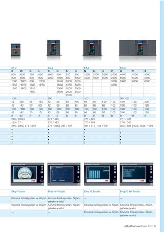ABB AG Fiyat Listesi 2 Kasım 2015 | 89
E1.2 E2.2 E4.2 E6.2
B C N L B N S H N S H V H V X
630 630 250 630 1600 800 250 800 3200 3200 3200 2000 4000 4000 4000
800 800 630 800 2000 1000 800 1000 4000 4000 4000 2500 5000 5000 5000
1000 1000 800 1000 1250 1000 1250 3200 6300 6300 6300
1250 1250 1000 1250 1600 1250 1600 4000
1600 1600 1250 2000 1600 2000
1600 2500 2000 2500
2500
100 100 100 50-100
42 50 66 150 42 66 85 100 66 85 100 150 100 150 200
42 42 50 60 42 66 66 85 66 66 85 100 100 100 120
100 100 100 100 100 100 100 100 100 100 100 100 100 100 100
42 42 50 15 42 66 66 85 66 66 85 100 100 100 120
B B B A B B B B B B B B B B B
296 / 363.5 371 / 425 371 / 425 371 / 425
183 / 271 270 / 383 270 / 383 270 / 383
210 / 280 | 278 / 348 276 / 366 | 317 / 407 384 / 510 | 425 / 551 762 / 888 | 803 / 929 / 1069
Ekip Touch Ekip Hi-Touch Ekip G Touch Ekip G Hi-Touch
Koruma fonksiyonları ve ölçüm Koruma fonksiyonları, ölçüm,
șebeke analizi
— —
Koruma fonksiyonları ve ölçüm Koruma fonksiyonları, ölçüm,
șebeke analizi
Koruma fonksiyonları ve ölçüm Koruma fonksiyonları, ölçüm,
șebeke analizi
— — Koruma fonksiyonları ve ölçüm Koruma fonksiyonları, ölçüm,
șebeke analizi
 