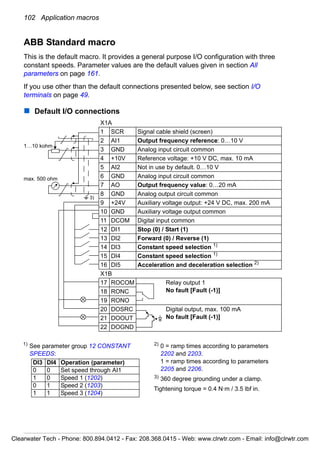 102 Application macros
ABB Standard macro
This is the default macro. It provides a general purpose I/O configuration with three
constant speeds. Parameter values are the default values given in section All
parameters on page 161.
If you use other than the default connections presented below, see section I/O
terminals on page 49.
Default I/O connections
X1A
1 SCR Signal cable shield (screen)
2 AI1 Output frequency reference: 0…10 V
3 GND Analog input circuit common
4 +10V Reference voltage: +10 V DC, max. 10 mA
5 AI2 Not in use by default. 0…10 V
6 GND Analog input circuit common
7 AO Output frequency value: 0…20 mA
8 GND Analog output circuit common
9 +24V Auxiliary voltage output: +24 V DC, max. 200 mA
10 GND Auxiliary voltage output common
11 DCOM Digital input common
12 DI1 Stop (0) / Start (1)
13 DI2 Forward (0) / Reverse (1)
14 DI3 Constant speed selection 1)
15 DI4 Constant speed selection 1)
16 DI5 Acceleration and deceleration selection 2)
X1B
17 ROCOM Relay output 1
No fault [Fault (-1)]18 RONC
19 RONO
20 DOSRC Digital output, max. 100 mA
No fault [Fault (-1)]21 DOOUT
22 DOGND
max. 500 ohm
1…10 kohm
3)
1) See parameter group 12 CONSTANT
SPEEDS:
2) 0 = ramp times according to parameters
2202 and 2203.
1 = ramp times according to parameters
2205 and 2206.
3)
360 degree grounding under a clamp.
Tightening torque = 0.4 N·m / 3.5 lbf in.
DI3 DI4 Operation (parameter)
0 0 Set speed through AI1
1 0 Speed 1 (1202)
0 1 Speed 2 (1203)
1 1 Speed 3 (1204)
Clearwater Tech - Phone: 800.894.0412 - Fax: 208.368.0415 - Web: www.clrwtr.com - Email: info@clrwtr.com
 