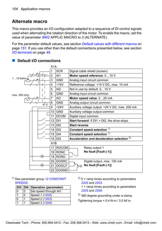 104 Application macros
Alternate macro
This macro provides an I/O configuration adapted to a sequence of DI control signals
used when alternating the rotation direction of the motor. To enable the macro, set the
value of parameter 9902 APPLIC MACRO to 3 (ALTERNATE).
For the parameter default values, see section Default values with different macros on
page 151. If you use other than the default connections presented below, see section
I/O terminals on page 49.
Default I/O connections
X1A
1 SCR Signal cable shield (screen)
2 AI1 Motor speed reference: 0…10 V
3 GND Analog input circuit common
4 +10V Reference voltage: +10 V DC, max. 10 mA
5 AI2 Not in use by default. 0…10 V
6 GND Analog input circuit common
7 AO Motor speed value: 0…20 mA
8 GND Analog output circuit common
9 +24V Auxiliary voltage output: +24 V DC, max. 200 mA
10 GND Auxiliary voltage output common
11 DCOM Digital input common
12 DI1 Start forward: If DI1 = DI2, the drive stops.
13 DI2 Start reverse
14 DI3 Constant speed selection 1)
15 DI4 Constant speed selection 1)
16 DI5 Acceleration and deceleration selection 2)
X1B
17 ROCOM Relay output 1
No fault [Fault (-1)]18 RONC
19 RONO
20 DOSRC Digital output, max. 100 mA
No fault [Fault (-1)]21 DOOUT
22 DOGND
max. 500 ohm
1…10 kohm
3)
1) See parameter group 12 CONSTANT
SPEEDS:
2) 0 = ramp times according to parameters
2202 and 2203.
1 = ramp times according to parameters
2205 and 2206.
3)
360 degree grounding under a clamp.
Tightening torque = 0.4 N·m / 3.5 lbf in.
DI3 DI4 Operation (parameter)
0 0 Set speed through AI1
1 0 Speed 1 (1202)
0 1 Speed 2 (1203)
1 1 Speed 3 (1204)
Clearwater Tech - Phone: 800.894.0412 - Fax: 208.368.0415 - Web: www.clrwtr.com - Email: info@clrwtr.com
 