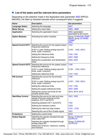 Program features 113
List of the tasks and the relevant drive parameters
Depending on the selection made in the Application task (parameter 9902 APPLIC
MACRO), the Start-up Assistant decides which consequent tasks it suggests.
Name Description Set parameters
Language Select Selecting the language 9901
Motor Set-up Setting the motor data 9905…9909
Application Selecting the application macro 9902, parameters
associated to the macro
Option Modules Activating the option modules Group 35 MOTOR TEMP
MEAS, group 52 PANEL
COMM
9802
Speed Control EXT1 Selecting the source for the speed (output
frequency) reference
1103
(If AI1 is used: Setting analog input AI1
limits, scale, inversion)
(1301…1303, 3001)
Setting the reference limits 1104, 1105
Setting the frequency limits 2007, 2008
Setting the acceleration and deceleration
times
2202, 2203
Speed Control EXT2 Selecting the source for the speed (output
frequency) reference
1106
(If AI1 is used: Setting analog input AI1
limits, scale, inversion)
(1301…1303, 3001)
Setting the reference limits 1107, 1108
PID Control Selecting the source for the process
reference
1106
(If AI1 is used: Setting analog input AI1
limits, scale, inversion)
(1301…1303, 3001)
Setting the reference limits 1107, 1108
Setting the speed (reference) limits 2007, 2008
Setting the source and limits for the
process actual value
4016, 4018, 4019
Start/Stop Control Selecting the source for start and stop
signals of the two external control
locations, EXT1 and EXT2
1001, 1002
Selecting between EXT1 and EXT2 1102
Defining the direction control 1003
Defining the start and stop modes 2101…2103
Selecting the use of Run Enable signal 1601
Protections Setting the current limits 2003
Output Signals Selecting the signals indicated through
relay output RO
Group 14 RELAY
OUTPUTS
Selecting the signals indicated through
analog output AO
Setting the minimum, maximum, scaling
and inversion
Group 15 ANALOG
OUTPUTS
Clearwater Tech - Phone: 800.894.0412 - Fax: 208.368.0415 - Web: www.clrwtr.com - Email: info@clrwtr.com
 