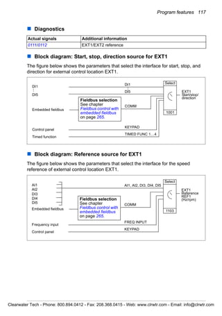 Program features 117
Diagnostics
Block diagram: Start, stop, direction source for EXT1
The figure below shows the parameters that select the interface for start, stop, and
direction for external control location EXT1.
Block diagram: Reference source for EXT1
The figure below shows the parameters that select the interface for the speed
reference of external control location EXT1.
Actual signals Additional information
0111/0112 EXT1/EXT2 reference
DI1
DI5
DI1
DI5
1001
Embedded fieldbus
Control panel
Timed function
EXT1
Start/stop/
direction
COMM
KEYPAD
TIMED FUNC 1…4
Select
Fieldbus selection
See chapter
Fieldbus control with
embedded fieldbus
on page 265.
1103
Embedded fieldbus
Frequency input
Control panel
EXT1
Reference
REF1
(Hz/rpm)
COMM
FREQ INPUT
KEYPAD
Select
AI1
AI2
DI3
DI4
DI5
AI1, AI2, DI3, DI4, DI5
Fieldbus selection
See chapter
Fieldbus control with
embedded fieldbus
on page 265.
Clearwater Tech - Phone: 800.894.0412 - Fax: 208.368.0415 - Web: www.clrwtr.com - Email: info@clrwtr.com
 