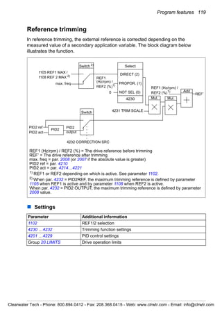 Program features 119
Reference trimming
In reference trimming, the external reference is corrected depending on the
measured value of a secondary application variable. The block diagram below
illustrates the function.
Settings
Parameter Additional information
1102 REF1/2 selection
4230 …4232 Trimming function settings
4201 …4229 PID control settings
Group 20 LIMITS Drive operation limits
REF’0
max. freq
PID2 ref
4232 CORRECTION SRC
4231 TRIM SCALE
1105 REF1 MAX /
Mul.
Add
PID2
4230
Select
DIRECT (2)
PROPOR. (1)
NOT SEL (0)
REF1 (Hz/rpm) /
REF2 (%)1)
Mul.
Switch 2)
Switch
PID2 act
PID2
REF1
(Hz/rpm) /
REF2 (%)1)
1108 REF 2 MAX 2)
output
REF1 (Hz/rpm) / REF2 (%) = The drive reference before trimming
REF’ = The drive reference after trimming
max. freq = par. 2008 (or 2007 if the absolute value is greater)
PID2 ref = par. 4210
PID2 act = par. 4214…4221
1)
REF1 or REF2 depending on which is active. See parameter 1102.
2)
When par. 4232 = PID2REF, the maximum trimming reference is defined by parameter
1105 when REF1 is active and by parameter 1108 when REF2 is active.
When par. 4232 = PID2 OUTPUT, the maximum trimming reference is defined by parameter
2008 value.
Clearwater Tech - Phone: 800.894.0412 - Fax: 208.368.0415 - Web: www.clrwtr.com - Email: info@clrwtr.com
 