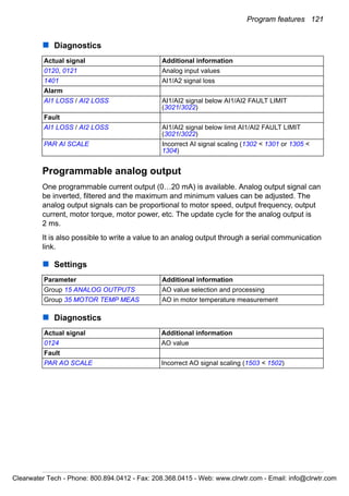 Program features 121
Diagnostics
Programmable analog output
One programmable current output (0…20 mA) is available. Analog output signal can
be inverted, filtered and the maximum and minimum values can be adjusted. The
analog output signals can be proportional to motor speed, output frequency, output
current, motor torque, motor power, etc. The update cycle for the analog output is
2 ms.
It is also possible to write a value to an analog output through a serial communication
link.
Settings
Diagnostics
Actual signal Additional information
0120, 0121 Analog input values
1401 AI1/A2 signal loss
Alarm
AI1 LOSS / AI2 LOSS AI1/AI2 signal below AI1/AI2 FAULT LIMIT
(3021/3022)
Fault
AI1 LOSS / AI2 LOSS AI1/AI2 signal below limit AI1/AI2 FAULT LIMIT
(3021/3022)
PAR AI SCALE Incorrect AI signal scaling (1302 < 1301 or 1305 <
1304)
Parameter Additional information
Group 15 ANALOG OUTPUTS AO value selection and processing
Group 35 MOTOR TEMP MEAS AO in motor temperature measurement
Actual signal Additional information
0124 AO value
Fault
PAR AO SCALE Incorrect AO signal scaling (1503 < 1502)
Clearwater Tech - Phone: 800.894.0412 - Fax: 208.368.0415 - Web: www.clrwtr.com - Email: info@clrwtr.com
 