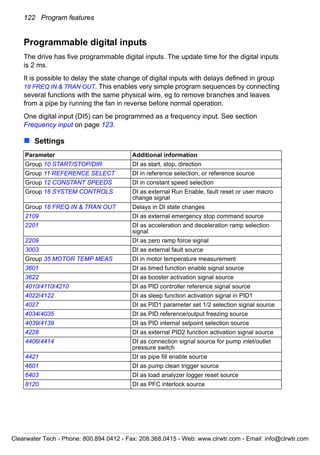 122 Program features
Programmable digital inputs
The drive has five programmable digital inputs. The update time for the digital inputs
is 2 ms.
It is possible to delay the state change of digital inputs with delays defined in group
18 FREQ IN & TRAN OUT. This enables very simple program sequences by connecting
several functions with the same physical wire, eg to remove branches and leaves
from a pipe by running the fan in reverse before normal operation.
One digital input (DI5) can be programmed as a frequency input. See section
Frequency input on page 123.
Settings
Parameter Additional information
Group 10 START/STOP/DIR DI as start, stop, direction
Group 11 REFERENCE SELECT DI in reference selection, or reference source
Group 12 CONSTANT SPEEDS DI in constant speed selection
Group 16 SYSTEM CONTROLS DI as external Run Enable, fault reset or user macro
change signal
Group 18 FREQ IN & TRAN OUT Delays in DI state changes
2109 DI as external emergency stop command source
2201 DI as acceleration and deceleration ramp selection
signal
2209 DI as zero ramp force signal
3003 DI as external fault source
Group 35 MOTOR TEMP MEAS DI in motor temperature measurement
3601 DI as timed function enable signal source
3622 DI as booster activation signal source
4010/4110/4210 DI as PID controller reference signal source
4022/4122 DI as sleep function activation signal in PID1
4027 DI as PID1 parameter set 1/2 selection signal source
4034/4035 DI as PID reference/output freezing source
4039/4139 DI as PID internal setpoint selection source
4228 DI as external PID2 function activation signal source
4406/4414 DI as connection signal source for pump inlet/outlet
pressure switch
4421 DI as pipe fill enable source
4601 DI as pump clean trigger source
6403 DI as load analyzer logger reset source
8120 DI as PFC interlock source
Clearwater Tech - Phone: 800.894.0412 - Fax: 208.368.0415 - Web: www.clrwtr.com - Email: info@clrwtr.com
 