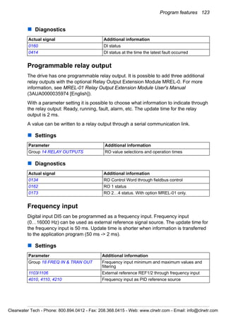 Program features 123
Diagnostics
Programmable relay output
The drive has one programmable relay output. It is possible to add three additional
relay outputs with the optional Relay Output Extension Module MREL-0. For more
information, see MREL-01 Relay Output Extension Module User's Manual
(3AUA0000035974 [English]).
With a parameter setting it is possible to choose what information to indicate through
the relay output: Ready, running, fault, alarm, etc. The update time for the relay
output is 2 ms.
A value can be written to a relay output through a serial communication link.
Settings
Diagnostics
Frequency input
Digital input DI5 can be programmed as a frequency input. Frequency input
(0…16000 Hz) can be used as external reference signal source. The update time for
the frequency input is 50 ms. Update time is shorter when information is transferred
to the application program (50 ms -> 2 ms).
Settings
Actual signal Additional information
0160 DI status
0414 DI status at the time the latest fault occurred
Parameter Additional information
Group 14 RELAY OUTPUTS RO value selections and operation times
Actual signal Additional information
0134 RO Control Word through fieldbus control
0162 RO 1 status
0173 RO 2…4 status. With option MREL-01 only.
Parameter Additional information
Group 18 FREQ IN & TRAN OUT Frequency input minimum and maximum values and
filtering
1103/1106 External reference REF1/2 through frequency input
4010, 4110, 4210 Frequency input as PID reference source
Clearwater Tech - Phone: 800.894.0412 - Fax: 208.368.0415 - Web: www.clrwtr.com - Email: info@clrwtr.com
 
