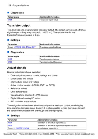 124 Program features
Diagnostics
Transistor output
The drive has one programmable transistor output. The output can be used either as
digital output or frequency output (0…16000 Hz). The update time for the
transistor/frequency output is 2 ms.
Settings
Diagnostics
Actual signals
Several actual signals are available:
• Drive output frequency, current, voltage and power
• Motor speed and torque
• Intermediate circuit DC voltage
• Active control location (LOCAL, EXT1 or EXT2)
• Reference values
• Drive temperature
• Operating time counter (h), kWh counter
• Digital I/O and analog I/O status
• PID controller actual values.
Three signals can be shown simultaneously on the assistant control panel display
(one signal on the basic panel display). It is also possible to read the values through
the serial communication link or through the analog outputs.
Settings
Actual signal Additional information
0161 Frequency input value
Parameter Additional information
Group 18 FREQ IN & TRAN OUT Transistor output settings
Actual signal Additional information
0163 Transistor output status
0164 Transistor output frequency
Parameter Additional information
1501 Selection of an actual signal to AO
1808 Selection of an actual signal to frequency output
Group 32 SUPERVISION Actual signal supervision
Clearwater Tech - Phone: 800.894.0412 - Fax: 208.368.0415 - Web: www.clrwtr.com - Email: info@clrwtr.com
 
