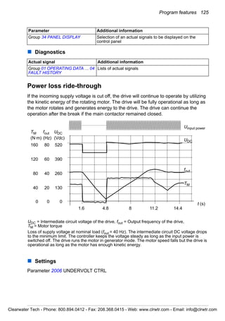 Program features 125
Diagnostics
Power loss ride-through
If the incoming supply voltage is cut off, the drive will continue to operate by utilizing
the kinetic energy of the rotating motor. The drive will be fully operational as long as
the motor rotates and generates energy to the drive. The drive can continue the
operation after the break if the main contactor remained closed.
Settings
Parameter 2006 UNDERVOLT CTRL
Group 34 PANEL DISPLAY Selection of an actual signals to be displayed on the
control panel
Actual signal Additional information
Group 01 OPERATING DATA … 04
FAULT HISTORY
Lists of actual signals
Parameter Additional information
130
260
390
520
1.6 4.8 8 11.2 14.4
t (s)
UDC
fout
TM
UDC = Intermediate circuit voltage of the drive, fout = Output frequency of the drive,
TM = Motor torque
Loss of supply voltage at nominal load (fout = 40 Hz). The intermediate circuit DC voltage drops
to the minimum limit. The controller keeps the voltage steady as long as the input power is
switched off. The drive runs the motor in generator mode. The motor speed falls but the drive is
operational as long as the motor has enough kinetic energy.
Uinput power
20
40
60
80
40
80
120
160
TM
(N·m)
fout
(Hz)
UDC
(Vdc)
0 0 0
Clearwater Tech - Phone: 800.894.0412 - Fax: 208.368.0415 - Web: www.clrwtr.com - Email: info@clrwtr.com
 