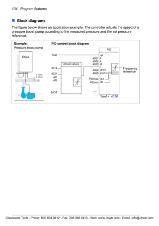 134 Program features
Block diagrams
The figure below shows an application example: The controller adjusts the speed of a
pressure boost pump according to the measured pressure and the set pressure
reference.
ref
k
ti
td
i
dFiltT
errVInv
oh1
ol1
Frequency
reference
%ref = 4010
...
.
..
A C T P A R F U N C D R I V E
E N T E R
L O C
R E M
R E S E T R E F
A C S 6 0 0
0 . . . 1 0 b a r
4 . . . 2 0 m A
3
3
2
Drive
PID control block diagramExample:
Pressure boost pump
4001
4002
4003
4004
4005
PIDmin
PIDmax
4014
4021
AI1
AI2
IMOT
%ref
Actual values
PID
Clearwater Tech - Phone: 800.894.0412 - Fax: 208.368.0415 - Web: www.clrwtr.com - Email: info@clrwtr.com
 