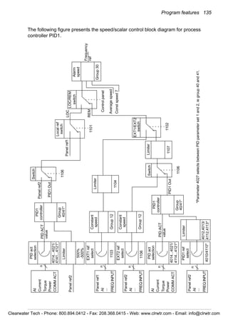 Program features 135
The following figure presents the speed/scalar control block diagram for process
controller PID1.
PIDACT
PID1Out
1106
n
1102
switch
EXT1/EXT2
Controlpanel
switch
LOC/REM
1101
switch
Localref
Panelref1
Panelref2
n
value
n
1104
Limiter
PIDACT
value
Panelref2
500%
Limiter
-500%
PID1Out
Averagespeed
Constspeed7
Frequency
n
AI
Current
Torque
Power
COMMACT
n
AI
Current
Torque
Power
COMMACT
4014...4021/
PIDact
selection
1103
EXT1ref
select
1106
EXT2ref
select
Panelref1
AI
...
4010/4110*
PID1ref
select
4014...4021/
PIDact
selection
4012,4013/
Limiter
Group12
Constant
speed
Group12
Constant
speed
Switch
Group
PID1
controller
1106
Switch
1107
Limiter
Group30
Alarm
speed
Group
PID1
controller
LOC
REMref
4112,4113*
40/41*
40/41*
4114...4121*
4141...4121*
*Parameter4027selectsbetweenPIDparameterset1and2,iegroup40and41.
Panelref2
AI
...
Panelref2
AI
...
FREQINPUT
FREQINPUT
FREQINPUT
Clearwater Tech - Phone: 800.894.0412 - Fax: 208.368.0415 - Web: www.clrwtr.com - Email: info@clrwtr.com
 