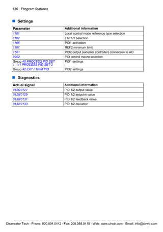136 Program features
Settings
Diagnostics
Parameter Additional information
1101 Local control mode reference type selection
1102 EXT1/2 selection
1106 PID1 activation
1107 REF2 minimum limit
1501 PID2 output (external controller) connection to AO
9902 PID control macro selection
Group 40 PROCESS PID SET
1…41 PROCESS PID SET 2
PID1 settings
Group 42 EXT / TRIM PID PID2 settings
Actual signal Additional information
0126/0127 PID 1/2 output value
0128/0129 PID 1/2 setpoint value
0130/0131 PID 1/2 feedback value
0132/0133 PID 1/2 deviation
Clearwater Tech - Phone: 800.894.0412 - Fax: 208.368.0415 - Web: www.clrwtr.com - Email: info@clrwtr.com
 