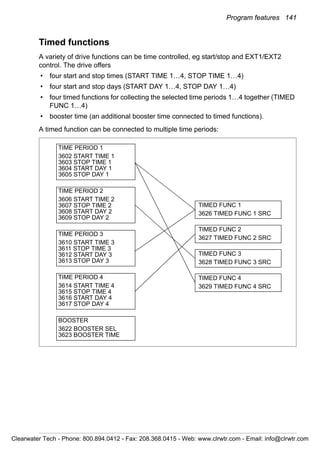 Program features 141
Timed functions
A variety of drive functions can be time controlled, eg start/stop and EXT1/EXT2
control. The drive offers
• four start and stop times (START TIME 1…4, STOP TIME 1…4)
• four start and stop days (START DAY 1…4, STOP DAY 1…4)
• four timed functions for collecting the selected time periods 1…4 together (TIMED
FUNC 1…4)
• booster time (an additional booster time connected to timed functions).
A timed function can be connected to multiple time periods:
TIME PERIOD 1
3602 START TIME 1
3603 STOP TIME 1
3604 START DAY 1
3605 STOP DAY 1
TIME PERIOD 4
3614 START TIME 4
3615 STOP TIME 4
3616 START DAY 4
3617 STOP DAY 4
TIME PERIOD 3
3610 START TIME 3
3611 STOP TIME 3
3612 START DAY 3
3613 STOP DAY 3
TIME PERIOD 2
3606 START TIME 2
3607 STOP TIME 2
3608 START DAY 2
3609 STOP DAY 2
BOOSTER
3622 BOOSTER SEL
3623 BOOSTER TIME
TIMED FUNC 1
3626 TIMED FUNC 1 SRC
TIMED FUNC 2
3627 TIMED FUNC 2 SRC
TIMED FUNC 3
3628 TIMED FUNC 3 SRC
TIMED FUNC 4
3629 TIMED FUNC 4 SRC
Clearwater Tech - Phone: 800.894.0412 - Fax: 208.368.0415 - Web: www.clrwtr.com - Email: info@clrwtr.com
 