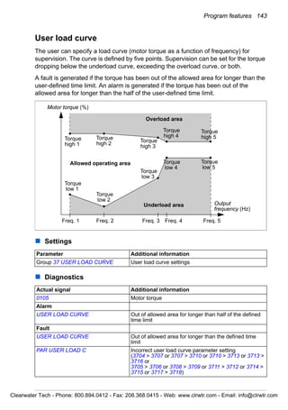 Program features 143
User load curve
The user can specify a load curve (motor torque as a function of frequency) for
supervision. The curve is defined by five points. Supervision can be set for the torque
dropping below the underload curve, exceeding the overload curve, or both.
A fault is generated if the torque has been out of the allowed area for longer than the
user-defined time limit. An alarm is generated if the torque has been out of the
allowed area for longer than the half of the user-defined time limit.
Settings
Diagnostics
Parameter Additional information
Group 37 USER LOAD CURVE User load curve settings
Actual signal Additional information
0105 Motor torque
Alarm
USER LOAD CURVE Out of allowed area for longer than half of the defined
time limit
Fault
USER LOAD CURVE Out of allowed area for longer than the defined time
limit
PAR USER LOAD C Incorrect user load curve parameter setting
(3704 > 3707 or 3707 > 3710 or 3710 > 3713 or 3713 >
3716 or
3705 > 3706 or 3708 > 3709 or 3711 > 3712 or 3714 >
3715 or 3717 > 3718)
Overload area
Underload area
Allowed operating area
Motor torque (%)
Output
frequency (Hz)
Freq. 2Freq. 1 Freq. 3 Freq. 4 Freq. 5
Torque
high 1
Torque
high 2
Torque
high 3
Torque
low 1
Torque
low 2
Torque
low 3
Torque
high 4
Torque
low 4
Torque
high 5
Torque
low 5
Clearwater Tech - Phone: 800.894.0412 - Fax: 208.368.0415 - Web: www.clrwtr.com - Email: info@clrwtr.com
 