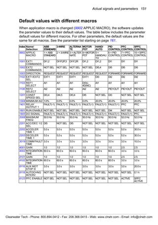Actual signals and parameters 151
Default values with different macros
When application macro is changed (9902 APPLIC MACRO), the software updates
the parameter values to their default values. The table below includes the parameter
default values for different macros. For other parameters, the default values are the
same for all macros. See the parameter list starting on page 161.
Index Name/
Selection
ABB
STANDARD
3-WIRE ALTERNA
TE
MOTOR
POT
HAND/
AUTO
PID
CONTROL
PFC
CONTROL
SPFC
CONTROL
9902 APPLIC
MACRO
1 = ABB
STANDARD
2 = 3-WIRE 3 = ALTER
NATE
4=MOTOR
POT
5 =
HAND/AU
TO
6 = PID
CONTROL
7 = PFC
CONTROL
15 = SPFC
CONTROL
1001 EXT1
COMMANDS
DI1,2 DI1P,2P,3 DI1F,2R DI1,2 DI1,2 DI1 DI1 DI1
1002 EXT2
COMMANDS
NOT SEL NOT SEL NOT SEL NOT SEL DI5,4 DI5 DI5 DI5
1003 DIRECTION REQUEST REQUEST REQUEST REQUEST REQUEST FORWARD FORWARD FORWARD
1102 EXT1/EXT2
SEL
EXT1 EXT1 EXT1 EXT1 DI3 DI2 DI2 DI2
1103 REF1
SELECT
AI1 AI1 AI1 DI3U,
4D(NC)
AI1 AI1 AI1 AI1
1106 REF2
SELECT
AI2 AI2 AI2 AI2 AI2 PID1OUT PID1OUT PID1OUT
1201 CONST
SPEED SEL
DI3,4 DI4,5 DI3,4 DI5 NOT SEL DI3 NOT SEL NOT SEL
1304 MINIMUM AI2 1.0% 0.0% 0.0% 0.0% 20.0% 20.0% 20.0% 20.0%
1401 RELAY
OUTPUT 1
FAULT(-1) FAULT(-1) FAULT(-1) FAULT(-1) FAULT(-1) FAULT(-1) PFC PFC
1601 RUN ENABLE NOT SEL NOT SEL NOT SEL NOT SEL NOT SEL DI4 NOT SEL NOT SEL
1805 DO SIGNAL FAULT(-1) FAULT(-1) FAULT(-1) FAULT(-1) FAULT(-1) FAULT(-1) FAULT(-1) PFC
2008 MAXIMUM
FREQ
50.0 Hz 50.0 Hz 50.0 Hz 50.0 Hz 50.0 Hz 50.0 Hz 52.0 Hz 52.0 Hz
2201 ACC/DEC 1/2
SEL
DI5 NOT SEL DI5 NOT SEL NOT SEL NOT SEL NOT SEL NOT SEL
2202 ACCELER
TIME 1
5.0 s 5.0 s 5.0 s 5.0 s 5.0 s 5.0 s 5.0 s 30.0 s
2203 DECELER
TIME 1
5.0 s 5.0 s 5.0 s 5.0 s 5.0 s 5.0 s 5.0 s 30.0 s
3019 COMMFAULT
TIME
3.0 s 3.0 s 3.0 s 3.0 s 3.0 s 3.0 s 3.0 s 10.0 s
4001 GAIN 1.0 1.0 1.0 1.0 1.0 1.0 2.5 2.5
4002 INTEGRATION
TIME
60.0 s 60.0 s 60.0 s 60.0 s 60.0 s 60.0 s 3.0 s 3.0 s
4101 GAIN 1.0 1.0 1.0 1.0 1.0 1.0 2.5 2.5
4102 INTEGRATION
TIME
60.0 s 60.0 s 60.0 s 60.0 s 60.0 s 60.0 s 3.0 s 3.0 s
8116 AUX MOT
STOP D
3.0 s 3.0 s 3.0 s 3.0 s 3.0 s 3.0 s 3.0 s 20.0 s
8118 AUTOCHNG
INTERV
NOT SEL NOT SEL NOT SEL NOT SEL NOT SEL NOT SEL NOT SEL 0.1 h
8123 PFC ENABLE NOT SEL NOT SEL NOT SEL NOT SEL NOT SEL NOT SEL ACTIVE SPFC
ACTIVE
Clearwater Tech - Phone: 800.894.0412 - Fax: 208.368.0415 - Web: www.clrwtr.com - Email: info@clrwtr.com
 