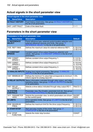 152 Actual signals and parameters
Actual signals in the short parameter view
Parameters in the short parameter view
Actual signals in the short parameter view
No. Name/Value Description FbEq
04 FAULT HISTORY Fault history (read-only). See group 04 FAULT HISTORY in
the list of all parameters.
0401 LAST FAULT Code of the latest fault. 1 = 1
Parameters in the short parameter view
No. Name/Value Description Default
11 REFERENCE
SELECT
Panel reference type, external control location selection and
external reference sources and limits. See group 11
REFERENCE SELECT in the list of all parameters.
1105 REF1 MAX Defines the maximum value for external reference REF1. E: 50.0 Hz
U: 60.0 Hz
12 CONSTANT
SPEEDS
Constant speed (drive output frequency) selection and
values. See group 12 CONSTANT SPEEDS in the list of all
parameters.
1202 CONST
SPEED 1
Defines constant drive output frequency 1. E: 5.0 Hz
U: 6.0 Hz
1203 CONST
SPEED 2
Defines constant drive output frequency 2. E:10.0 Hz
U: 12.0 Hz
1204 CONST
SPEED 3
Defines constant drive output frequency 3. E:15.0 Hz
U: 18.0 Hz
13 ANALOG INPUTS Analog input signal processing. See group 13 ANALOG
INPUTS in the list of all parameters.
1301 MINIMUM AI1 Defines the minimum %-value that corresponds to minimum
mA/(V) signal for analog input AI1.
1.0%
14 RELAY OUTPUTS Status information indicated through relay output, and relay
operating delays. See group 14 RELAY OUTPUTS in the list
of all parameters.
1401 RELAY
OUTPUT 1
Selects a drive status indicated through relay output RO 1. FAULT(-1)
16 SYSTEM
CONTROLS
Parameter view, Run Enable, parameter lock etc. See group
16 SYSTEM CONTROLS in the list of all parameters.
1611 PARAMETER
VIEW
Selects the parameter view, ie which parameters are shown
on the control panel.
SHORT
VIEW
20 LIMITS Drive operation limits. See group 20 LIMITS in the list of all
parameters.
2008 MAXIMUM
FREQ
Defines the maximum limit for the drive output frequency. E: 50.0 Hz
U: 60.0 Hz
21 START/STOP Start and stop modes of the motor. See group 21
START/STOP in the list of all parameters.
2102 STOP
FUNCTION
Selects the motor stop function. COAST
Clearwater Tech - Phone: 800.894.0412 - Fax: 208.368.0415 - Web: www.clrwtr.com - Email: info@clrwtr.com
 