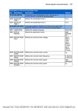 Actual signals and parameters 153
22 ACCEL/DECEL Acceleration and deceleration times. See group 22
ACCEL/DECEL in the list of all parameters.
2202 ACCELER
TIME 1
Defines the acceleration time 1. 5.0 s
2203 DECELER
TIME 1
Defines the deceleration time 1. 5.0 s
99 START-UP DATA Language selection. Definition of motor set-up data. See
group 99 START-UP DATA in the list of all parameters.
9901 LANGUAGE Selects the display language. ENGLISH
9902 APPLIC
MACRO
Selects the application macro. ABB
STANDA
RD
9905 MOTOR NOM
VOLT
Defines the nominal motor voltage. 230 V
(200 V
units)
400 V
(400 V
E units)
460 V
(400 V
U units)
9906 MOTOR NOM
CURR
Defines the nominal motor current. I2N
9907 MOTOR NOM
FREQ
Defines the nominal motor frequency. E: 50.0 Hz
U: 60.0 Hz
9908 MOTOR NOM
SPEED
Defines the nominal motor speed. Type
dependent
9909 MOTOR NOM
POWER
Defines the nominal motor power. PN
Parameters in the short parameter view
No. Name/Value Description Default
Clearwater Tech - Phone: 800.894.0412 - Fax: 208.368.0415 - Web: www.clrwtr.com - Email: info@clrwtr.com
 