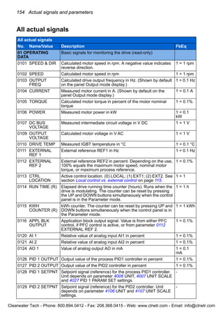 154 Actual signals and parameters
All actual signals
All actual signals
No. Name/Value Description FbEq
01 OPERATING
DATA
Basic signals for monitoring the drive (read-only)
0101 SPEED & DIR Calculated motor speed in rpm. A negative value indicates
reverse direction.
1 = 1 rpm
0102 SPEED Calculated motor speed in rpm 1 = 1 rpm
0103 OUTPUT
FREQ
Calculated drive output frequency in Hz. (Shown by default
on the panel Output mode display.)
1 = 0.1 Hz
0104 CURRENT Measured motor current in A. (Shown by default on the
panel Output mode display.)
1 = 0.1 A
0105 TORQUE Calculated motor torque in percent of the motor nominal
torque
1 = 0.1%
0106 POWER Measured motor power in kW 1 = 0.1
kW
0107 DC BUS
VOLTAGE
Measured intermediate circuit voltage in V DC 1 = 1 V
0109 OUTPUT
VOLTAGE
Calculated motor voltage in V AC 1 = 1 V
0110 DRIVE TEMP Measured IGBT temperature in °C 1 = 0.1 °C
0111 EXTERNAL
REF 1
External reference REF1 in Hz 1 = 0.1 Hz
0112 EXTERNAL
REF 2
External reference REF2 in percent. Depending on the use,
100% equals the maximum motor speed, nominal motor
torque, or maximum process reference.
1 = 0.1%
0113 CTRL
LOCATION
Active control location. (0) LOCAL; (1) EXT1; (2) EXT2. See
section Local control vs. external control on page 115.
1 = 1
0114 RUN TIME (R) Elapsed drive running time counter (hours). Runs when the
drive is modulating. The counter can be reset by pressing
the UP and DOWN buttons simultaneously when the control
panel is in the Parameter mode.
1 = 1 h
0115 KWH
COUNTER (R)
kWh counter. The counter can be reset by pressing UP and
DOWN buttons simultaneously when the control panel is in
the Parameter mode.
1 = 1 kWh
0116 APPL BLK
OUTPUT
Application block output signal. Value is from either PFC
control, if PFC control is active, or from parameter 0112
EXTERNAL REF 2.
1 = 0.1%
0120 AI 1 Relative value of analog input AI1 in percent 1 = 0.1%
0121 AI 2 Relative value of analog input AI2 in percent 1 = 0.1%
0124 AO 1 Value of analog output AO in mA 1 = 0.1
mA
0126 PID 1 OUTPUT Output value of the process PID1 controller in percent 1 = 0.1%
0127 PID 2 OUTPUT Output value of the PID2 controller in percent 1 = 0.1%
0128 PID 1 SETPNT Setpoint signal (reference) for the process PID1 controller.
Unit depends on parameter 4006 UNIT, 4007 UNIT SCALE
and 4027 PID 1 PARAM SET settings.
-
0129 PID 2 SETPNT Setpoint signal (reference) for the PID2 controller. Unit
depends on parameter 4106 UNIT and 4107 UNIT SCALE
settings.
-
Clearwater Tech - Phone: 800.894.0412 - Fax: 208.368.0415 - Web: www.clrwtr.com - Email: info@clrwtr.com
 