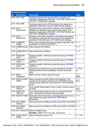 Actual signals and parameters 155
0130 PID 1 FBK Feedback signal for the process PID1 controller. Unit
depends on parameter 4006 UNIT, 4007 UNIT SCALE and
4027 PID 1 PARAM SET settings.
-
0131 PID 2 FBK Feedback signal for the PID2 controller. Unit depends on
parameter 4106 UNIT and 4107 UNIT SCALE settings.
-
0132 PID 1
DEVIATION
Deviation of the process PID1 controller, ie the difference
between the reference value and the actual value. Unit
depends on parameter 4006 UNIT, 4007 UNIT SCALE and
4027 PID 1 PARAM SET settings.
-
0133 PID 2
DEVIATION
Deviation of the PID2 controller, ie the difference between
the reference value and the actual value. Unit depends on
parameter 4106 UNIT and 4107 UNIT SCALE settings.
-
0134 COMM RO
WORD
Relay output Control Word through fieldbus (decimal). See
parameter 1401 RELAY OUTPUT 1.
1 = 1
0135 COMM VALUE
1
Data received from fieldbus 1 = 1
0136 COMM VALUE
2
Data received from fieldbus 1 = 1
0137 PROCESS
VAR 1
Process variable 1 defined by parameter group 34 PANEL
DISPLAY
-
0138 PROCESS
VAR 2
Process variable 2 defined by parameter group 34 PANEL
DISPLAY
-
0139 PROCESS
VAR 3
Process variable 3 defined by parameter group 34 PANEL
DISPLAY
-
0140 RUN TIME Elapsed drive running time counter (thousands of hours).
Runs when the drive is modulating. Counter cannot be
reset.
1 = 0.01
kh
0141 MWH
COUNTER
MWH counter. Counter cannot be reset. 1 = 1
MWh
0142 REVOLUTION
CNTR
Motor revolution counter (millions of revolutions). The
counter can be reset by pressing UP and DOWN buttons
simultaneously when the control panel is in the Parameter
mode.
1 = 1
Mrev
0143 DRIVE ON
TIME HI
Drive control board power-on time in days. Counter cannot
be reset.
1 = 1
days
0144 DRIVE ON
TIME LO
Drive control board power-on time in 2 second ticks (30
ticks = 60 seconds). Counter cannot be reset.
1 = 2 s
0145 MOTOR TEMP Measured motor temperature. Unit depends on the sensor
type selected by group 35 MOTOR TEMP MEAS
parameters.
1 = 1
0158 PID COMM
VALUE 1
Data received from fieldbus for PID control (PID1 and PID2) 1 = 1
0159 PID COMM
VALUE 2
Data received from fieldbus for PID control (PID1 and PID2) 1 = 1
0160 DI 1-5 STATUS Status of digital inputs.
Example: 10000 = DI1 is on, DI2…DI5 are off.
0161 PULSE INPUT
FREQ
Value of frequency input in Hz 1 = 1 Hz
All actual signals
No. Name/Value Description FbEq
Clearwater Tech - Phone: 800.894.0412 - Fax: 208.368.0415 - Web: www.clrwtr.com - Email: info@clrwtr.com
 