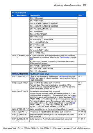 Actual signals and parameters 159
Bit 2 = Reserved
Bit 3 = Reserved
Bit 4 = START ENABLE 1 MISSING
Bit 5 = START ENABLE 2 MISSING
Bit 6 = EMERGENCY STOP
Bit 7 = Reserved
Bit 8 = FIRST START
Bit 9 = Reserved
Bit 10 = USER LOAD CURVE
Bit 11 = START DELAY
Bit 12 = Reserved
Bit 13 = INLET LOW
Bit 14 = OUTLET HIGH
Bit 15 = PIPE FILL
0310 ALARM WORD
3
A 16-bit data word. For the possible causes and remedies
and fieldbus equivalents, see chapter Fault tracing on page
287.
An alarm can be reset by resetting the whole alarm word:
Write zero to the word.
Bit 0 = INLET VERY LOW
Bit 1 = OUTLET VERY HIGH
Bit 2…15 = Reserved
04 FAULT HISTORY Fault history (read-only)
0401 LAST FAULT Code of the latest fault. See chapter Fault tracing on page
287 for the codes. 0 = Fault history is clear (on panel display
= NO RECORD).
1 = 1
0402 FAULT TIME 1 Day on which the latest fault occurred.
Format: Date if the real time clock is operating. / The
number of days elapsed after the power-on if the real time
clock is not used, or was not set.
1 = 1
days
0403 FAULT TIME 2 Time at which the latest fault occurred.
Format on the assistant panel: Real time (hh:mm:ss) if the
real time clock is operating. / Time elapsed after the power-
on (hh:mm:ss minus the whole days stated by signal 0402
FAULT TIME 1) if real time clock is not used, or was not set.
Format on the basic panel: Time elapsed after power-on in 2
second ticks (minus the whole days stated by signal 0402
FAULT TIME 1). 30 ticks = 60 seconds. Eg Value 514
equals 17 minutes and 8 seconds (= 514/30).
0404 SPEED AT FLT Motor speed in rpm at the time the latest fault occurred 1 = 1 rpm
0405 FREQ AT FLT Frequency in Hz at the time the latest fault occurred 1 = 0.1 Hz
0406 VOLTAGE AT
FLT
Intermediate circuit voltage in V DC at the time the latest
fault occurred
1 = 0.1 V
0407 CURRENT AT
FLT
Motor current in A at the time the latest fault occurred 1 = 0.1 A
All actual signals
No. Name/Value Description FbEq
Clearwater Tech - Phone: 800.894.0412 - Fax: 208.368.0415 - Web: www.clrwtr.com - Email: info@clrwtr.com
 