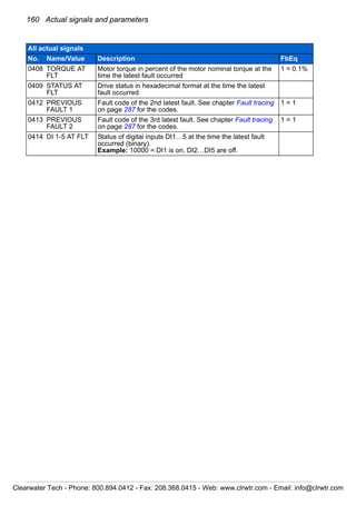 160 Actual signals and parameters
0408 TORQUE AT
FLT
Motor torque in percent of the motor nominal torque at the
time the latest fault occurred
1 = 0.1%
0409 STATUS AT
FLT
Drive status in hexadecimal format at the time the latest
fault occurred
0412 PREVIOUS
FAULT 1
Fault code of the 2nd latest fault. See chapter Fault tracing
on page 287 for the codes.
1 = 1
0413 PREVIOUS
FAULT 2
Fault code of the 3rd latest fault. See chapter Fault tracing
on page 287 for the codes.
1 = 1
0414 DI 1-5 AT FLT Status of digital inputs DI1…5 at the time the latest fault
occurred (binary).
Example: 10000 = DI1 is on, DI2…DI5 are off.
All actual signals
No. Name/Value Description FbEq
Clearwater Tech - Phone: 800.894.0412 - Fax: 208.368.0415 - Web: www.clrwtr.com - Email: info@clrwtr.com
 
