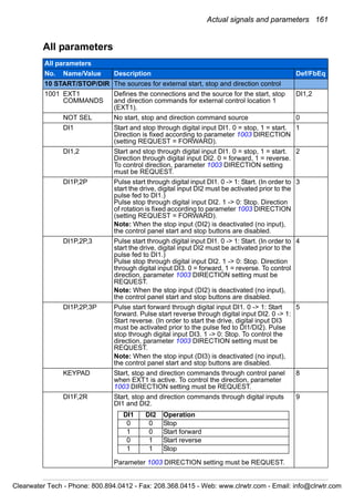 Actual signals and parameters 161
All parameters
All parameters
No. Name/Value Description Def/FbEq
10 START/STOP/DIR The sources for external start, stop and direction control
1001 EXT1
COMMANDS
Defines the connections and the source for the start, stop
and direction commands for external control location 1
(EXT1).
DI1,2
NOT SEL No start, stop and direction command source 0
DI1 Start and stop through digital input DI1. 0 = stop, 1 = start.
Direction is fixed according to parameter 1003 DIRECTION
(setting REQUEST = FORWARD).
1
DI1,2 Start and stop through digital input DI1. 0 = stop, 1 = start.
Direction through digital input DI2. 0 = forward, 1 = reverse.
To control direction, parameter 1003 DIRECTION setting
must be REQUEST.
2
DI1P,2P Pulse start through digital input DI1. 0 -> 1: Start. (In order to
start the drive, digital input DI2 must be activated prior to the
pulse fed to DI1.)
Pulse stop through digital input DI2. 1 -> 0: Stop. Direction
of rotation is fixed according to parameter 1003 DIRECTION
(setting REQUEST = FORWARD).
Note: When the stop input (DI2) is deactivated (no input),
the control panel start and stop buttons are disabled.
3
DI1P,2P,3 Pulse start through digital input DI1. 0 -> 1: Start. (In order to
start the drive, digital input DI2 must be activated prior to the
pulse fed to DI1.)
Pulse stop through digital input DI2. 1 -> 0: Stop. Direction
through digital input DI3. 0 = forward, 1 = reverse. To control
direction, parameter 1003 DIRECTION setting must be
REQUEST.
Note: When the stop input (DI2) is deactivated (no input),
the control panel start and stop buttons are disabled.
4
DI1P,2P,3P Pulse start forward through digital input DI1. 0 -> 1: Start
forward. Pulse start reverse through digital input DI2. 0 -> 1:
Start reverse. (In order to start the drive, digital input DI3
must be activated prior to the pulse fed to DI1/DI2). Pulse
stop through digital input DI3. 1 -> 0: Stop. To control the
direction, parameter 1003 DIRECTION setting must be
REQUEST.
Note: When the stop input (DI3) is deactivated (no input),
the control panel start and stop buttons are disabled.
5
KEYPAD Start, stop and direction commands through control panel
when EXT1 is active. To control the direction, parameter
1003 DIRECTION setting must be REQUEST.
8
DI1F,2R Start, stop and direction commands through digital inputs
DI1 and DI2.
Parameter 1003 DIRECTION setting must be REQUEST.
9
DI1 DI2 Operation
0 0 Stop
1 0 Start forward
0 1 Start reverse
1 1 Stop
Clearwater Tech - Phone: 800.894.0412 - Fax: 208.368.0415 - Web: www.clrwtr.com - Email: info@clrwtr.com
 