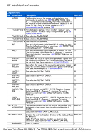 162 Actual signals and parameters
COMM Fieldbus interface as the source for the start and stop
commands, ie control word 0301 FB CMD WORD 1 bits
0…1. The control word is sent by the fieldbus controller via
the fieldbus adapter or embedded fieldbus (Modbus) to the
drive. For the control word bits, see section DCU
communication profile on page 283.
10
TIMED FUNC 1 Timed start/stop control. Timed function 1 active = start,
timed function 1 inactive = stop. See parameter group 36
TIMED FUNCTIONS.
11
TIMED FUNC 2 See selection TIMED FUNC 1. 12
TIMED FUNC 3 See selection TIMED FUNC 1. 13
TIMED FUNC 4 See selection TIMED FUNC 1. 14
DI5 Start and stop through digital input DI5. 0 = stop, 1 = start.
Direction is fixed according to parameter 1003 DIRECTION
(setting REQUEST = FORWARD).
20
DI5,4 Start and stop through digital input DI5. 0 = stop, 1 = start.
Direction through digital input DI4. 0 = forward, 1 = reverse.
To control direction, parameter 1003 DIRECTION must be
REQUEST.
21
SUPRV1
OVER
Start when the value of supervision parameter 1 goes over
the supervision high limit. Stop when the value goes below
the low limit. See parameter group 32 SUPERVISION.
27
SUPRV1
UNDER
Start when the value of the supervision parameter 1 goes
below the low limit. Stop when the value goes over the high
limit. See parameter group 32 SUPERVISION.
28
SUPRV2
OVER
See selection SUPRV1 OVER. 29
SUPRV2
UNDER
See selection SUPRV1 UNDER. 30
SUPRV3
OVER
See selection SUPRV1 OVER. 31
SUPRV3
UNDER
See selection SUPRV1 UNDER. 32
SUP1OVER+
DI2
Start and stop as for SUPRV1 OVER. Direction through
digital input DI2. 0 = forward, 1 = reverse. To control
direction, parameter 1003 DIRECTION setting must be
REQUEST.
33
SUP1
UDR+DI2
Start and stop as for SUPRV1 UNDER. Direction through
digital input DI2. 0 = forward, 1 = reverse. To control
direction, parameter 1003 DIRECTION setting must be
REQUEST.
34
1002 EXT2
COMMANDS
Defines the connections and the source for the start, stop
and direction commands for external control location 2
(EXT2).
NOT SEL
See parameter 1001 EXT1 COMMANDS.
1003 DIRECTION Enables the control of rotation direction of the motor, or fixes
the direction.
Note: The Pump cleaning function can override this
parameter. See parameter 4601 PUMP CLEAN TRIG.
REQUEST
FORWARD Fixed to forward 1
All parameters
No. Name/Value Description Def/FbEq
Clearwater Tech - Phone: 800.894.0412 - Fax: 208.368.0415 - Web: www.clrwtr.com - Email: info@clrwtr.com
 