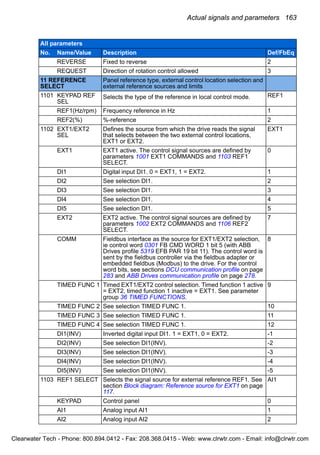 Actual signals and parameters 163
REVERSE Fixed to reverse 2
REQUEST Direction of rotation control allowed 3
11 REFERENCE
SELECT
Panel reference type, external control location selection and
external reference sources and limits
1101 KEYPAD REF
SEL
Selects the type of the reference in local control mode. REF1
REF1(Hz/rpm) Frequency reference in Hz 1
REF2(%) %-reference 2
1102 EXT1/EXT2
SEL
Defines the source from which the drive reads the signal
that selects between the two external control locations,
EXT1 or EXT2.
EXT1
EXT1 EXT1 active. The control signal sources are defined by
parameters 1001 EXT1 COMMANDS and 1103 REF1
SELECT.
0
DI1 Digital input DI1. 0 = EXT1, 1 = EXT2. 1
DI2 See selection DI1. 2
DI3 See selection DI1. 3
DI4 See selection DI1. 4
DI5 See selection DI1. 5
EXT2 EXT2 active. The control signal sources are defined by
parameters 1002 EXT2 COMMANDS and 1106 REF2
SELECT.
7
COMM Fieldbus interface as the source for EXT1/EXT2 selection,
ie control word 0301 FB CMD WORD 1 bit 5 (with ABB
Drives profile 5319 EFB PAR 19 bit 11). The control word is
sent by the fieldbus controller via the fieldbus adapter or
embedded fieldbus (Modbus) to the drive. For the control
word bits, see sections DCU communication profile on page
283 and ABB Drives communication profile on page 278.
8
TIMED FUNC 1 Timed EXT1/EXT2 control selection. Timed function 1 active
= EXT2, timed function 1 inactive = EXT1. See parameter
group 36 TIMED FUNCTIONS.
9
TIMED FUNC 2 See selection TIMED FUNC 1. 10
TIMED FUNC 3 See selection TIMED FUNC 1. 11
TIMED FUNC 4 See selection TIMED FUNC 1. 12
DI1(INV) Inverted digital input DI1. 1 = EXT1, 0 = EXT2. -1
DI2(INV) See selection DI1(INV). -2
DI3(INV) See selection DI1(INV). -3
DI4(INV) See selection DI1(INV). -4
DI5(INV) See selection DI1(INV). -5
1103 REF1 SELECT Selects the signal source for external reference REF1. See
section Block diagram: Reference source for EXT1 on page
117.
AI1
KEYPAD Control panel 0
AI1 Analog input AI1 1
AI2 Analog input AI2 2
All parameters
No. Name/Value Description Def/FbEq
Clearwater Tech - Phone: 800.894.0412 - Fax: 208.368.0415 - Web: www.clrwtr.com - Email: info@clrwtr.com
 