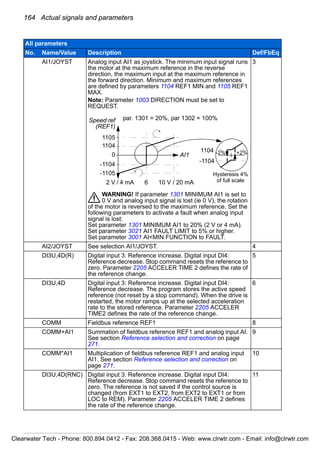 164 Actual signals and parameters
AI1/JOYST Analog input AI1 as joystick. The minimum input signal runs
the motor at the maximum reference in the reverse
direction, the maximum input at the maximum reference in
the forward direction. Minimum and maximum references
are defined by parameters 1104 REF1 MIN and 1105 REF1
MAX.
Note: Parameter 1003 DIRECTION must be set to
REQUEST.
WARNING! If parameter 1301 MINIMUM AI1 is set to
0 V and analog input signal is lost (ie 0 V), the rotation
of the motor is reversed to the maximum reference. Set the
following parameters to activate a fault when analog input
signal is lost:
Set parameter 1301 MINIMUM AI1 to 20% (2 V or 4 mA).
Set parameter 3021 AI1 FAULT LIMIT to 5% or higher.
Set parameter 3001 AI<MIN FUNCTION to FAULT.
3
AI2/JOYST See selection AI1/JOYST. 4
DI3U,4D(R) Digital input 3: Reference increase. Digital input DI4:
Reference decrease. Stop command resets the reference to
zero. Parameter 2205 ACCELER TIME 2 defines the rate of
the reference change.
5
DI3U,4D Digital input 3: Reference increase. Digital input DI4:
Reference decrease. The program stores the active speed
reference (not reset by a stop command). When the drive is
restarted, the motor ramps up at the selected acceleration
rate to the stored reference. Parameter 2205 ACCELER
TIME2 defines the rate of the reference change.
6
COMM Fieldbus reference REF1 8
COMM+AI1 Summation of fieldbus reference REF1 and analog input AI.
See section Reference selection and correction on page
271.
9
COMM*AI1 Multiplication of fieldbus reference REF1 and analog input
AI1. See section Reference selection and correction on
page 271.
10
DI3U,4D(RNC) Digital input 3: Reference increase. Digital input DI4:
Reference decrease. Stop command resets the reference to
zero. The reference is not saved if the control source is
changed (from EXT1 to EXT2, from EXT2 to EXT1 or from
LOC to REM). Parameter 2205 ACCELER TIME 2 defines
the rate of the reference change.
11
All parameters
No. Name/Value Description Def/FbEq
1104
-1104
-1105
1105
par. 1301 = 20%, par 1302 = 100%
+2%-2%0
Speed ref
(REF1)
AI1
1104
-1104
2 V / 4 mA 10 V / 20 mA6
Hysteresis 4%
of full scale
Clearwater Tech - Phone: 800.894.0412 - Fax: 208.368.0415 - Web: www.clrwtr.com - Email: info@clrwtr.com
 
