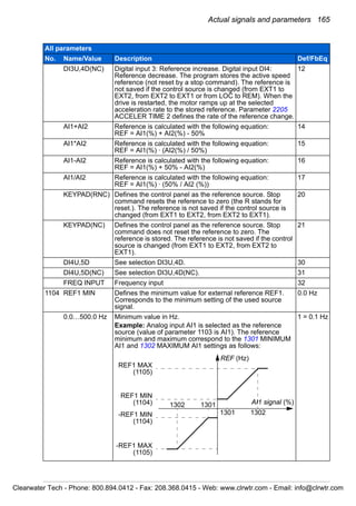 Actual signals and parameters 165
DI3U,4D(NC) Digital input 3: Reference increase. Digital input DI4:
Reference decrease. The program stores the active speed
reference (not reset by a stop command). The reference is
not saved if the control source is changed (from EXT1 to
EXT2, from EXT2 to EXT1 or from LOC to REM). When the
drive is restarted, the motor ramps up at the selected
acceleration rate to the stored reference. Parameter 2205
ACCELER TIME 2 defines the rate of the reference change.
12
AI1+AI2 Reference is calculated with the following equation:
REF = AI1(%) + AI2(%) - 50%
14
AI1*AI2 Reference is calculated with the following equation:
REF = AI1(%) · (AI2(%) / 50%)
15
AI1-AI2 Reference is calculated with the following equation:
REF = AI1(%) + 50% - AI2(%)
16
AI1/AI2 Reference is calculated with the following equation:
REF = AI1(%) · (50% / AI2 (%))
17
KEYPAD(RNC) Defines the control panel as the reference source. Stop
command resets the reference to zero (the R stands for
reset.). The reference is not saved if the control source is
changed (from EXT1 to EXT2, from EXT2 to EXT1).
20
KEYPAD(NC) Defines the control panel as the reference source. Stop
command does not reset the reference to zero. The
reference is stored. The reference is not saved if the control
source is changed (from EXT1 to EXT2, from EXT2 to
EXT1).
21
DI4U,5D See selection DI3U,4D. 30
DI4U,5D(NC) See selection DI3U,4D(NC). 31
FREQ INPUT Frequency input 32
1104 REF1 MIN Defines the minimum value for external reference REF1.
Corresponds to the minimum setting of the used source
signal.
0.0 Hz
0.0…500.0 Hz Minimum value in Hz.
Example: Analog input AI1 is selected as the reference
source (value of parameter 1103 is AI1). The reference
minimum and maximum correspond to the 1301 MINIMUM
AI1 and 1302 MAXIMUM AI1 settings as follows:
1 = 0.1 Hz
All parameters
No. Name/Value Description Def/FbEq
REF (Hz)
REF1 MAX
(1105)
REF1 MIN
(1104)
-REF1 MIN
(1104)
-REF1 MAX
(1105)
AI1 signal (%)1302 1301
1301 1302
Clearwater Tech - Phone: 800.894.0412 - Fax: 208.368.0415 - Web: www.clrwtr.com - Email: info@clrwtr.com
 
